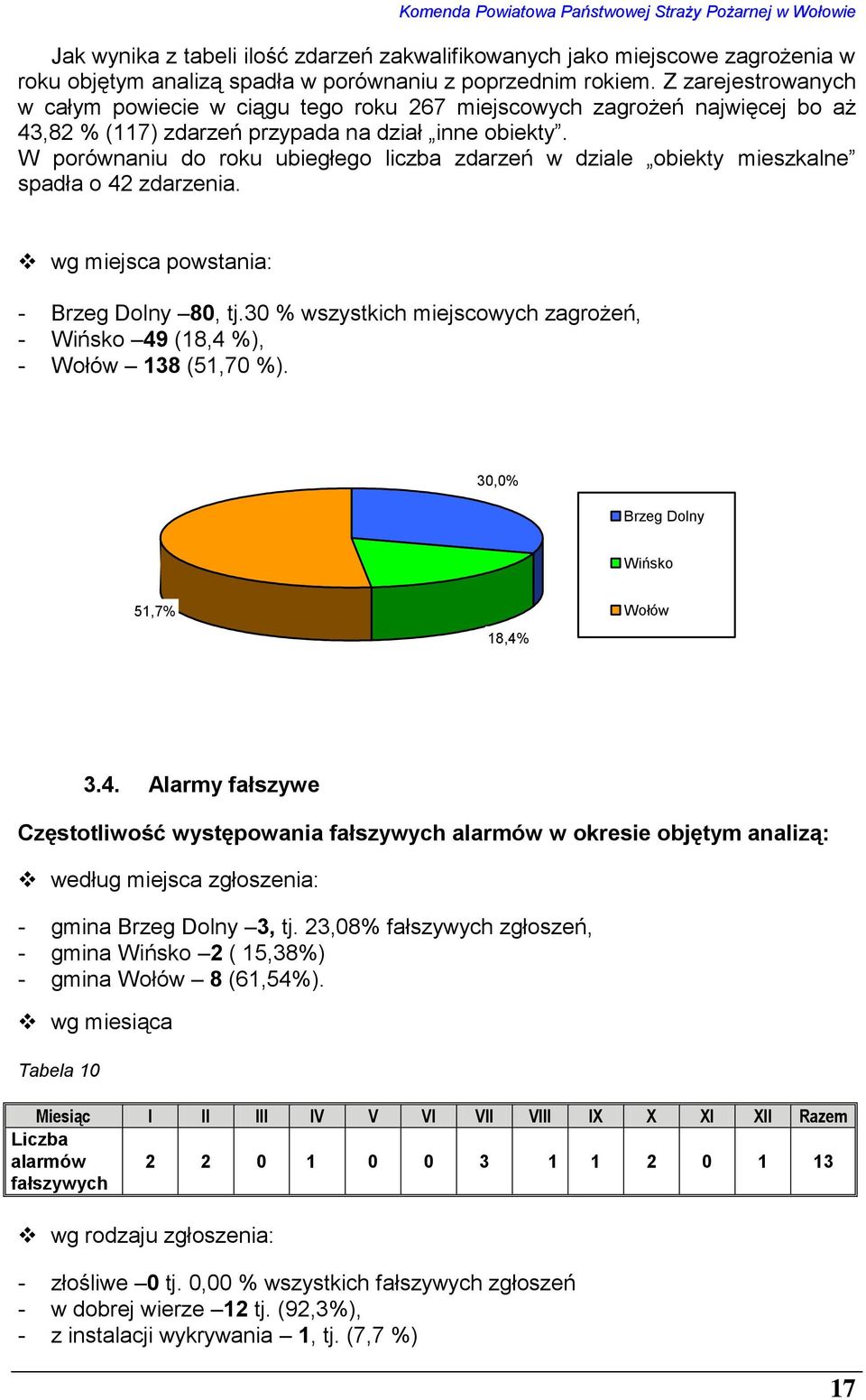 W porównaniu do roku ubiegłego liczba zdarzeń w dziale obiekty mieszkalne spadła o 42 zdarzenia. wg miejsca powstania: - Brzeg Dolny 80, tj.