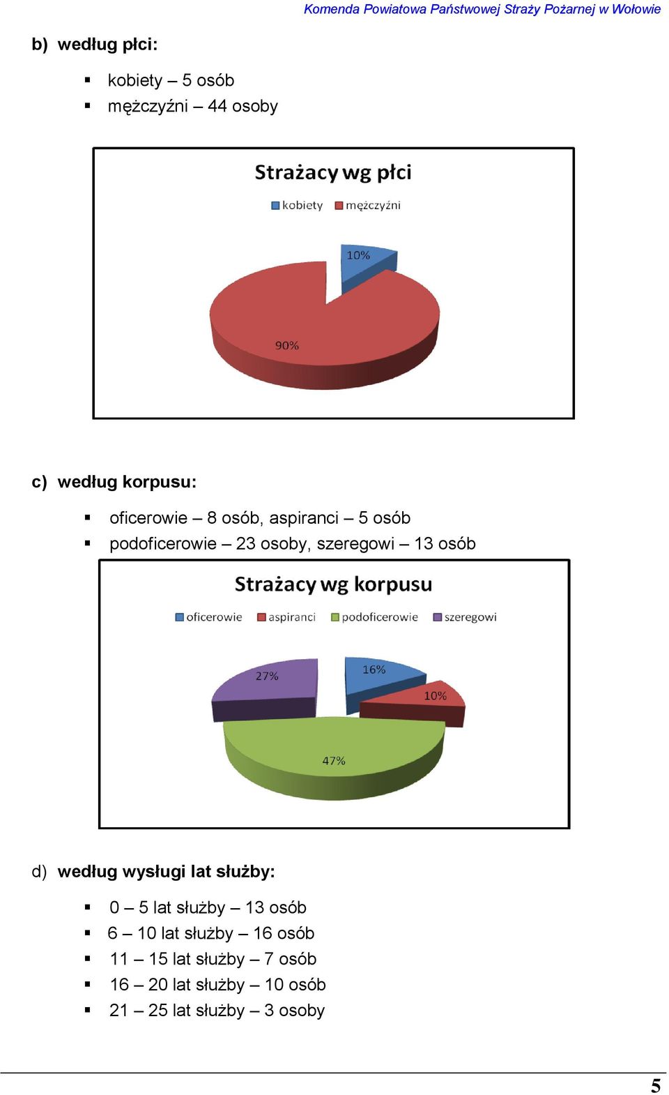osób d) według wysługi lat służby: 0 5 lat służby 13 osób 6 10 lat służby