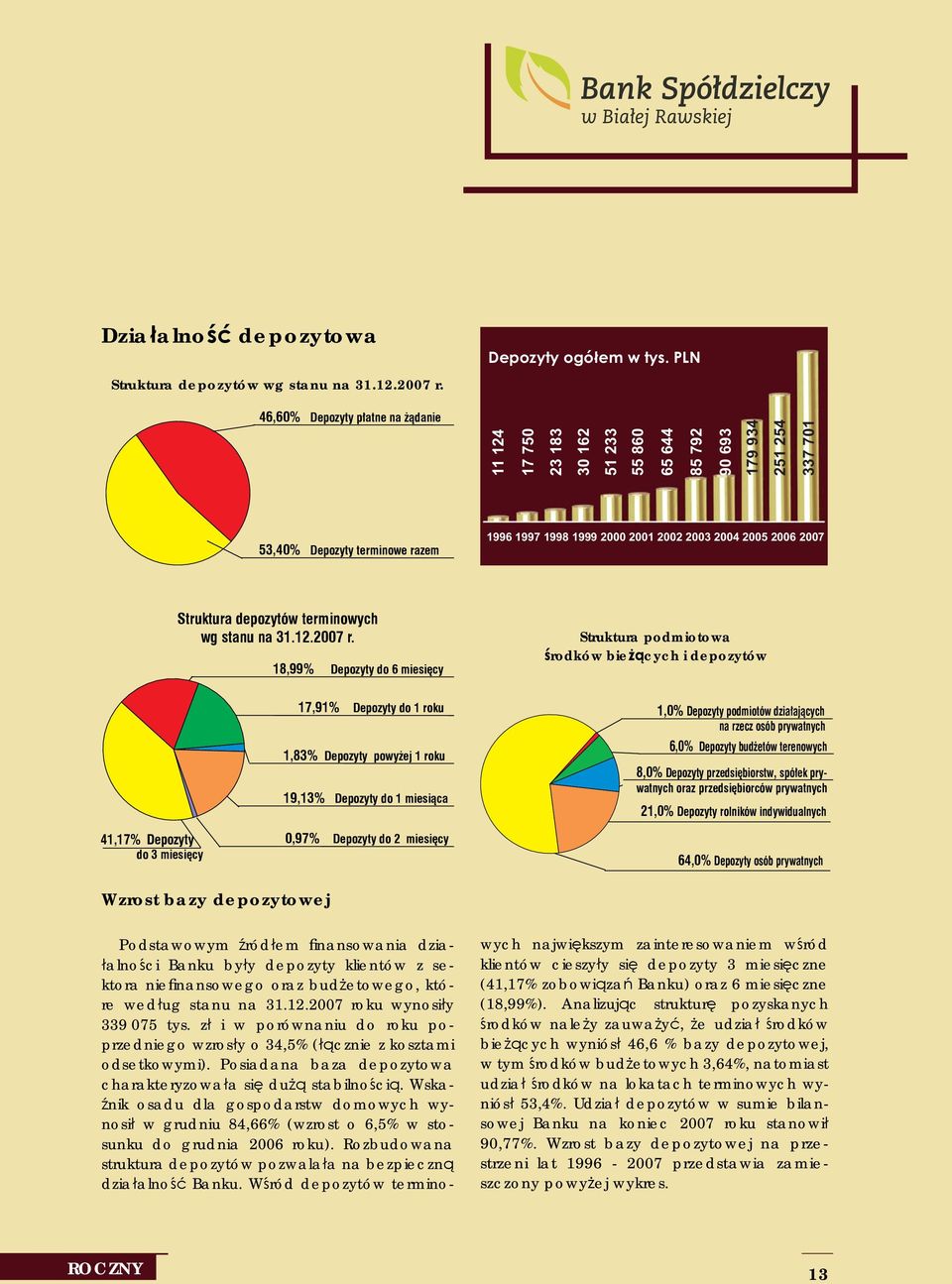 18,99% Depozyty do 6 miesięcy Struktura podmiotowa środków bieżących i depozytów 17,91% Depozyty do 1 roku 1,83% Depozyty powyżej 1 roku 19,13% Depozyty do 1 miesiąca 1,0% Depozyty podmiotów