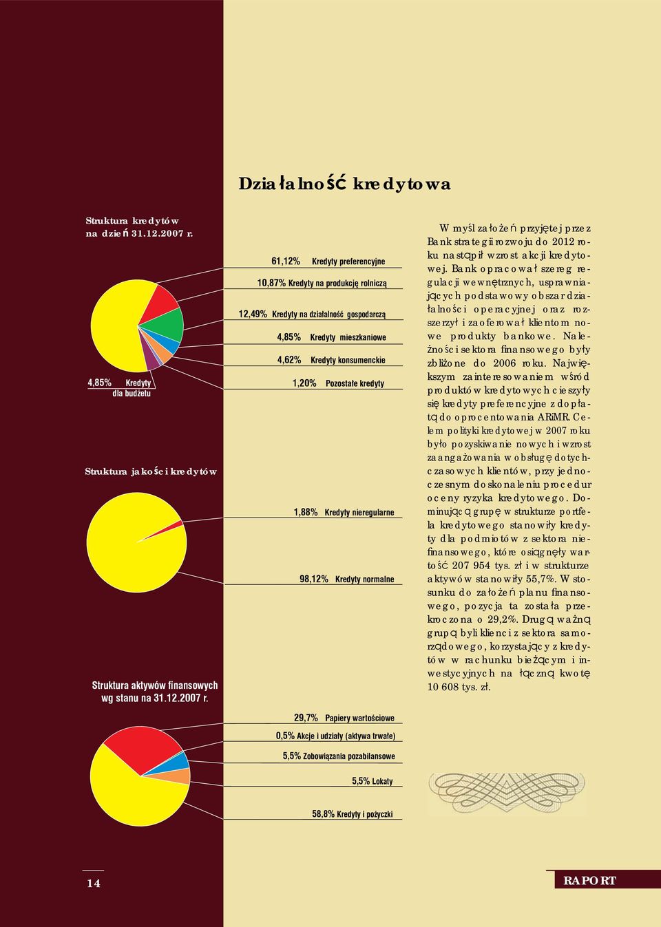 61,12% Kredyty preferencyjne 10,87% Kredyty na produkcję rolniczą 12,49% Kredyty na działalność gospodarczą 4,85% Kredyty mieszkaniowe 4,62% Kredyty konsumenckie 1,20% Pozostałe kredyty 1,88% Kredyty