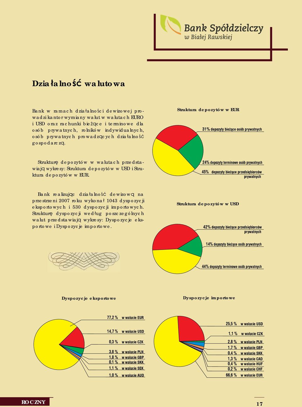 Struktura depozytów w EUR 31% depozyty bieżące osób prywatnych Strukturę depozytów w walutach przedstawiają wykresy: Struktura depozytów w USD i Struktura depozytów w EUR.