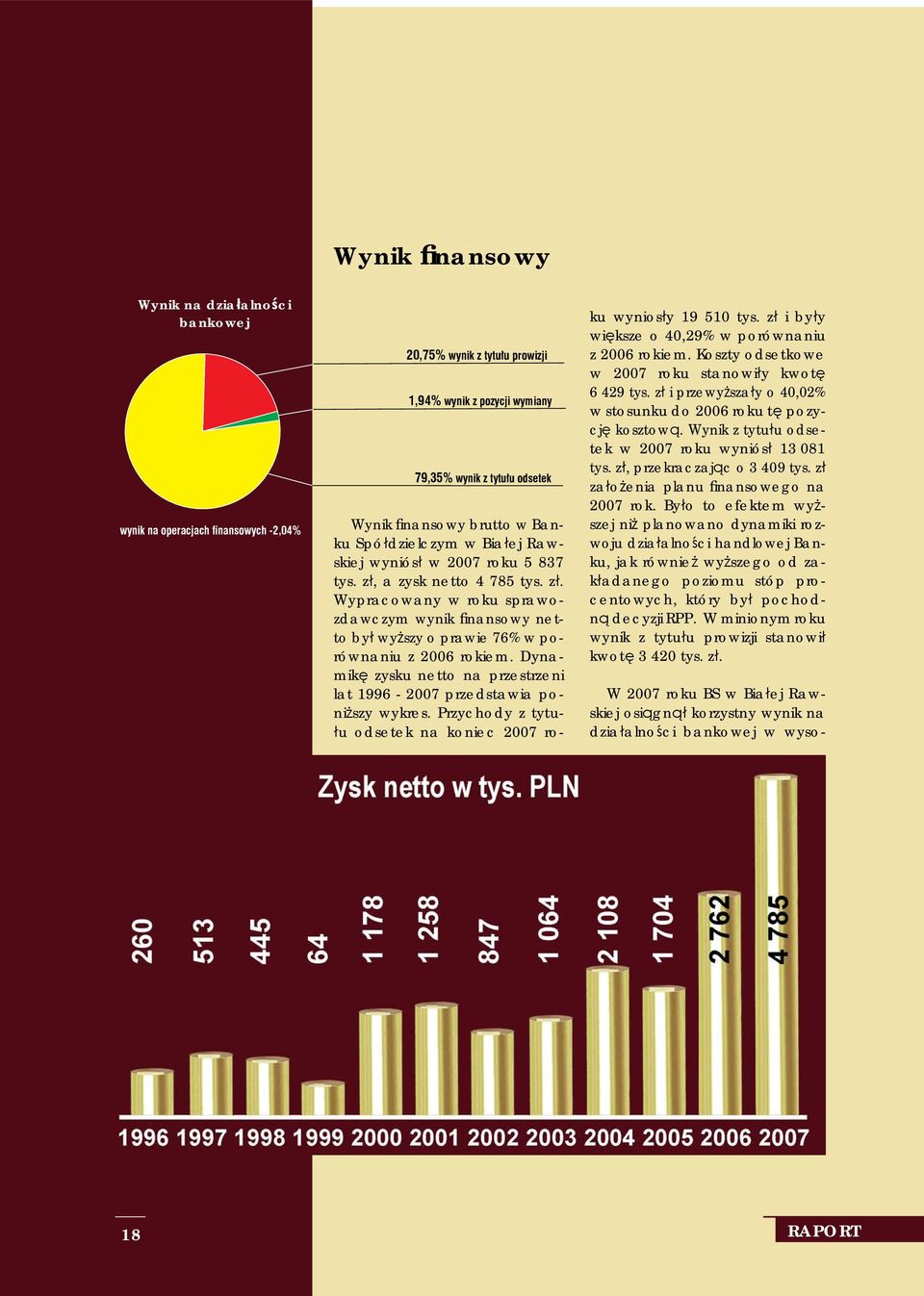 a zysk netto 4 785 tys. zł. Wypracowany w roku sprawozdawczym wynik fi nansowy netto był wyższy o prawie 76% w porównaniu z 2006 rokiem.