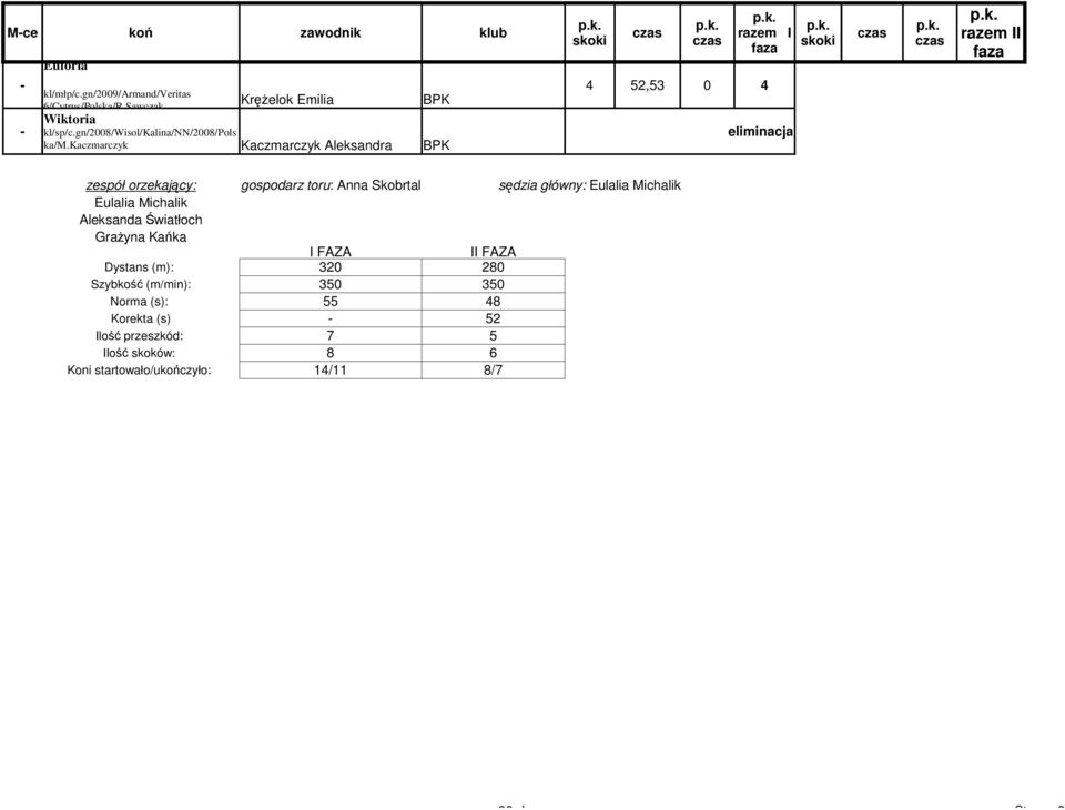 kaczmarczyk KręŜelok Emilia Kaczmarczyk Aleksandra 4 52,53 0 4 eliminacja razem II Eulalia Michalik I FAZA