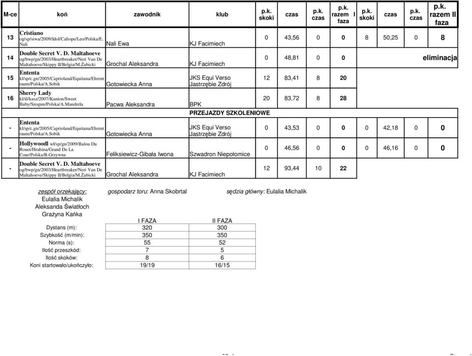 Mandrela Pacwa Aleksandra PRZEJAZDY SZKOLENIOWE razem II 0 48,81 0 0 eliminacja Ententa kl/sp/c.gn/2005/caprioland/equitana/ehrent JKS Equi Verso 0 43,53 0 0 0 42,18 0 0 raum/polska/a.