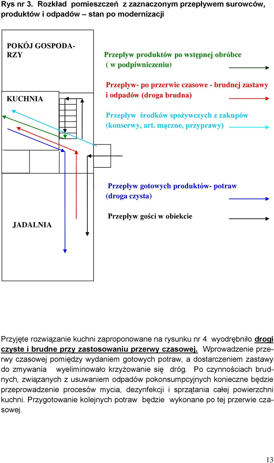 przerwie czasowe - brudnej zastawy i odpadów (droga brudna) Przepływ środków spożywczych z zakupów (konserwy, art.