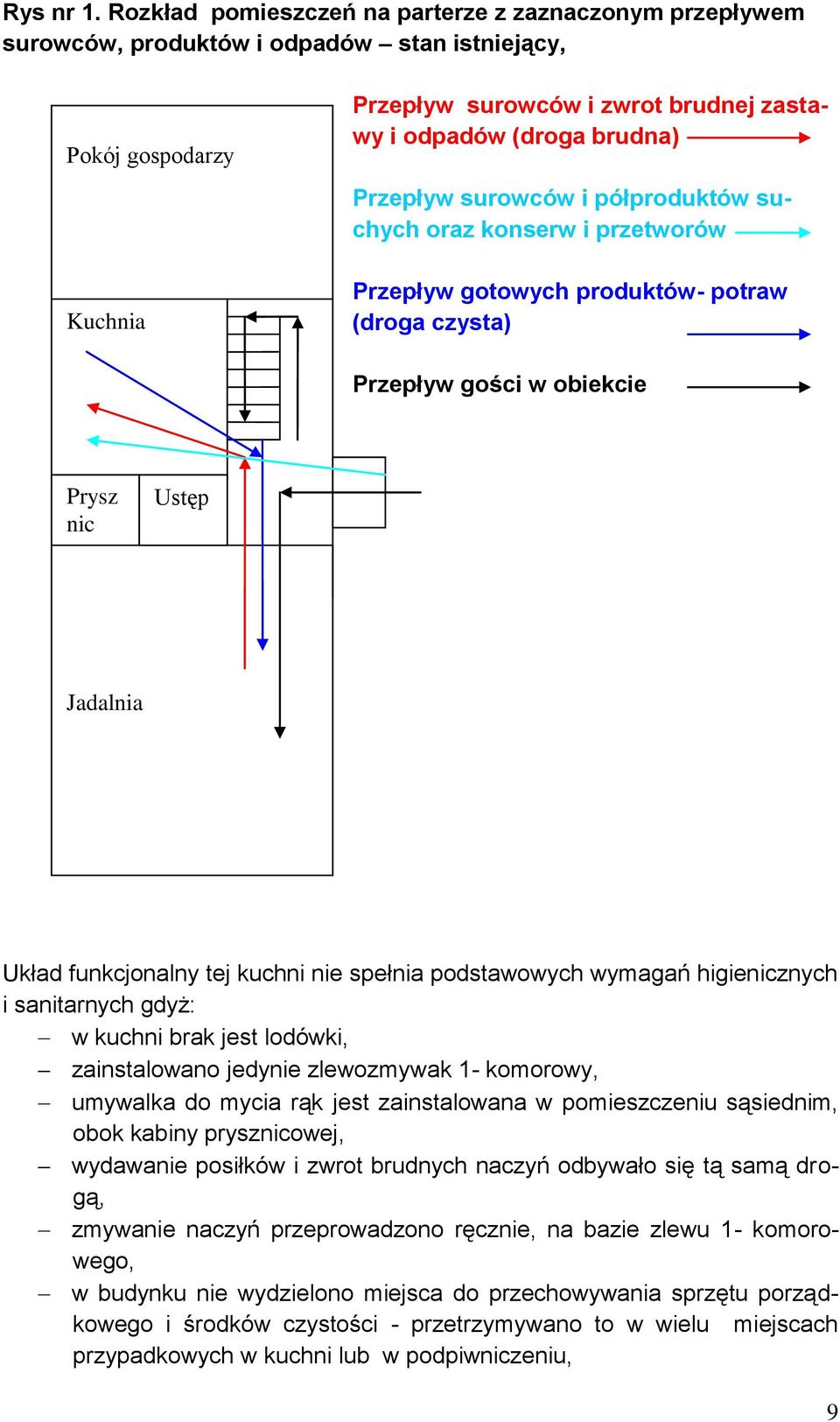 Przepływ surowców i półproduktów suchych oraz konserw i przetworów Przepływ gotowych produktów- potraw (droga czysta) Przepływ gości w obiekcie Prysz nic Ustęp Jadalnia Układ funkcjonalny tej kuchni