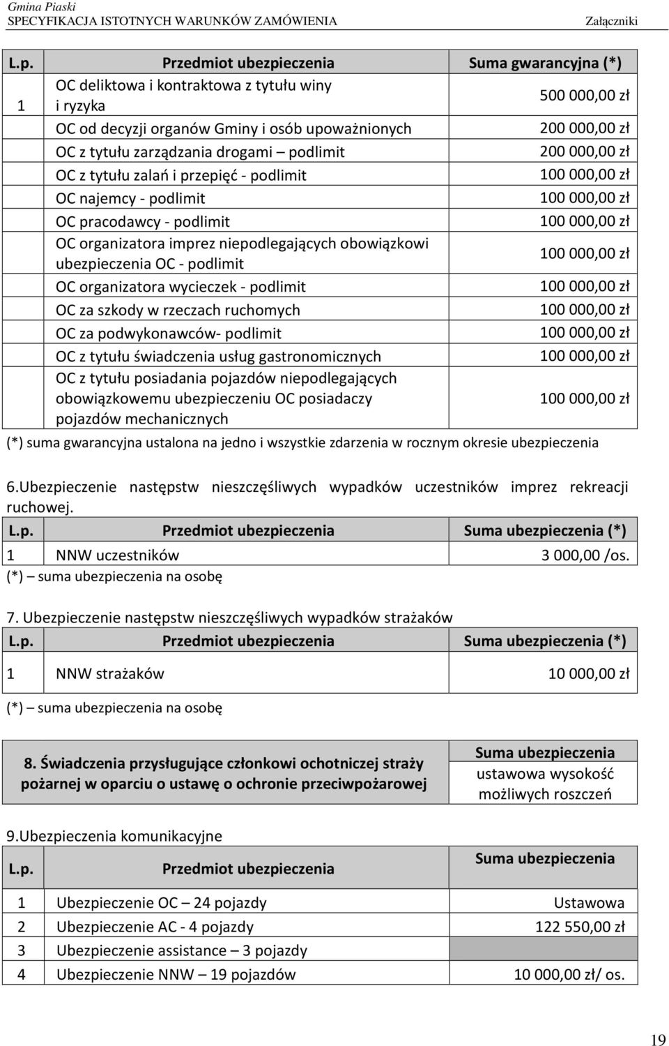 niepodlegających obowiązkowi ubezpieczenia OC - podlimit 100000,00 zł OC organizatora wycieczek - podlimit 100000,00 zł OC za szkody w rzeczach ruchomych 100000,00 zł OC za podwykonawców- podlimit