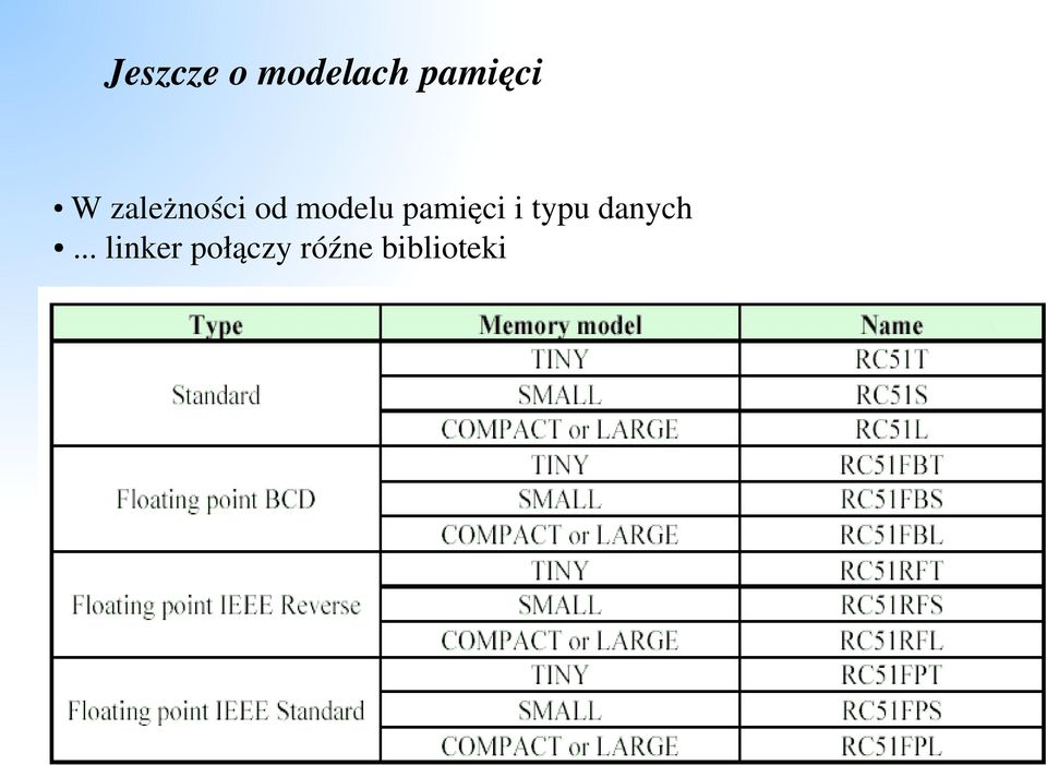 pamięci i typu danych.