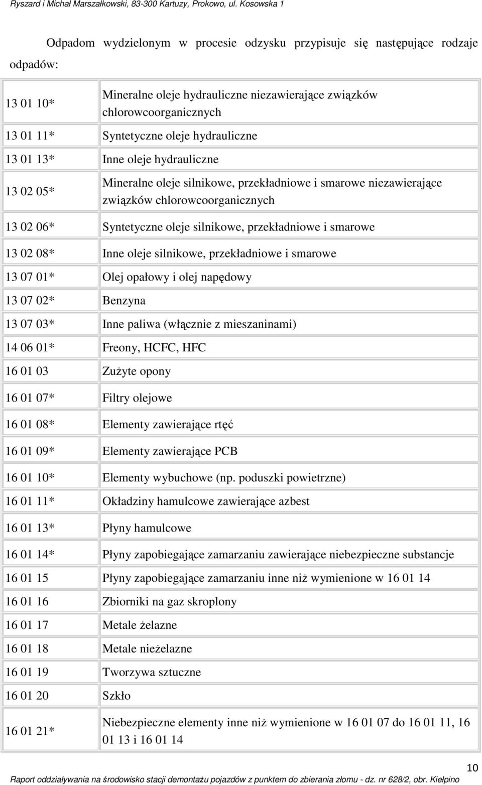 przekładniowe i smarowe 13 02 08* Inne oleje silnikowe, przekładniowe i smarowe 13 07 01* Olej opałowy i olej napędowy 13 07 02* Benzyna 13 07 03* Inne paliwa (włącznie z mieszaninami) 14 06 01*