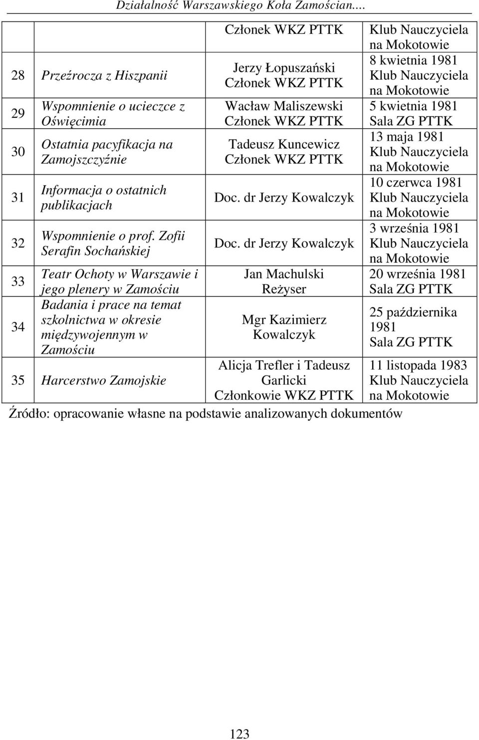 .. Teatr Ochoty w Warszawie i jego plenery w Zamościu Badania i prace na temat szkolnictwa w okresie międzywojennym w Zamościu 35 Harcerstwo Zamojskie Członek WKZ PTTK Jerzy Łopuszański Członek WKZ