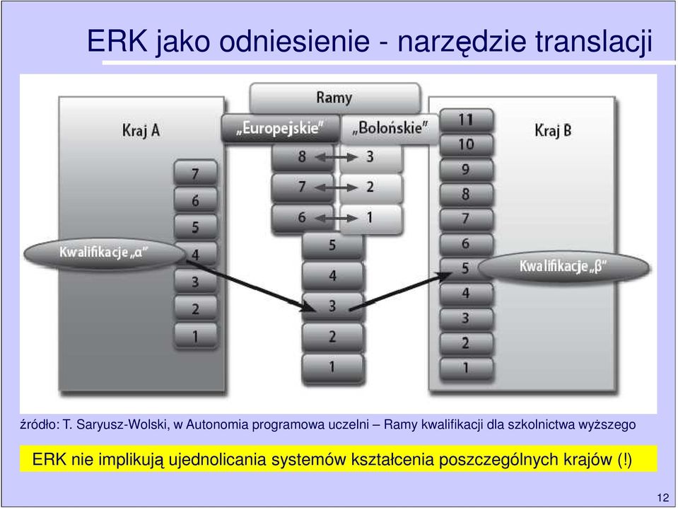 kwalifikacji dla szkolnictwa wyŝszego ERK nie implikują