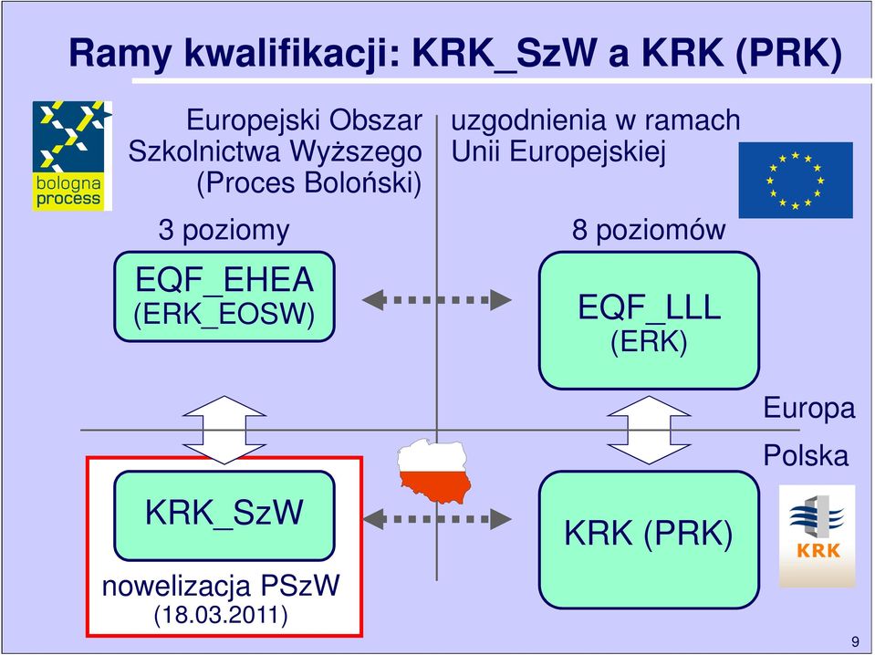 (ERK_EOSW) uzgodnienia w ramach Unii Europejskiej 8 poziomów