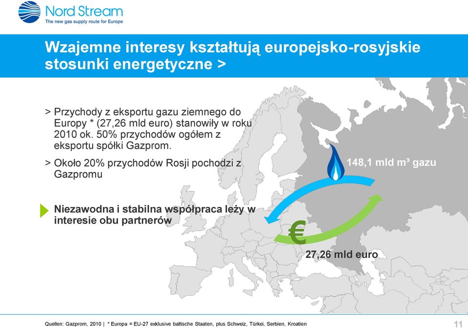 > Około 20% przychodów Rosji pochodzi z Gazpromu 148,1 mld m³ gazu Niezawodna i stabilna współpraca leży w interesie