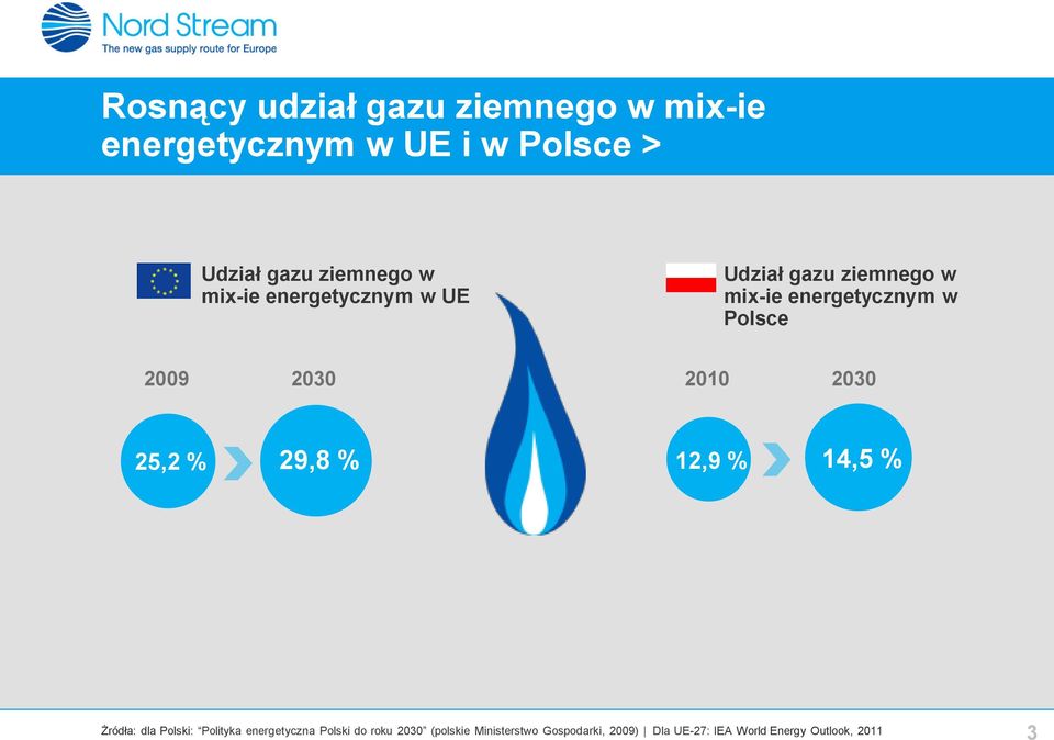 2010 2030 25,2 % 29,8 % 12,9 % 14,5 % Żródła: dla Polski: Polityka energetyczna Polski do