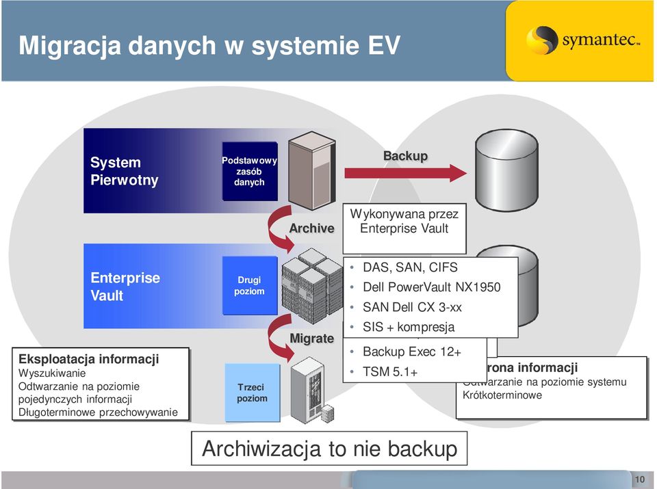 poziomie pojedynczych informacji Długoterminowe przechowywanie Trzeci poziom Migrate Płaskie NetBackup SIS + kompresja pliki 5.