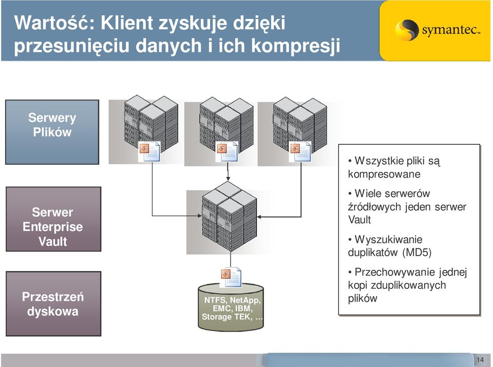 Wszystkie pliki s kompresowane Wiele serwerów ródłowych jeden serwer Vault