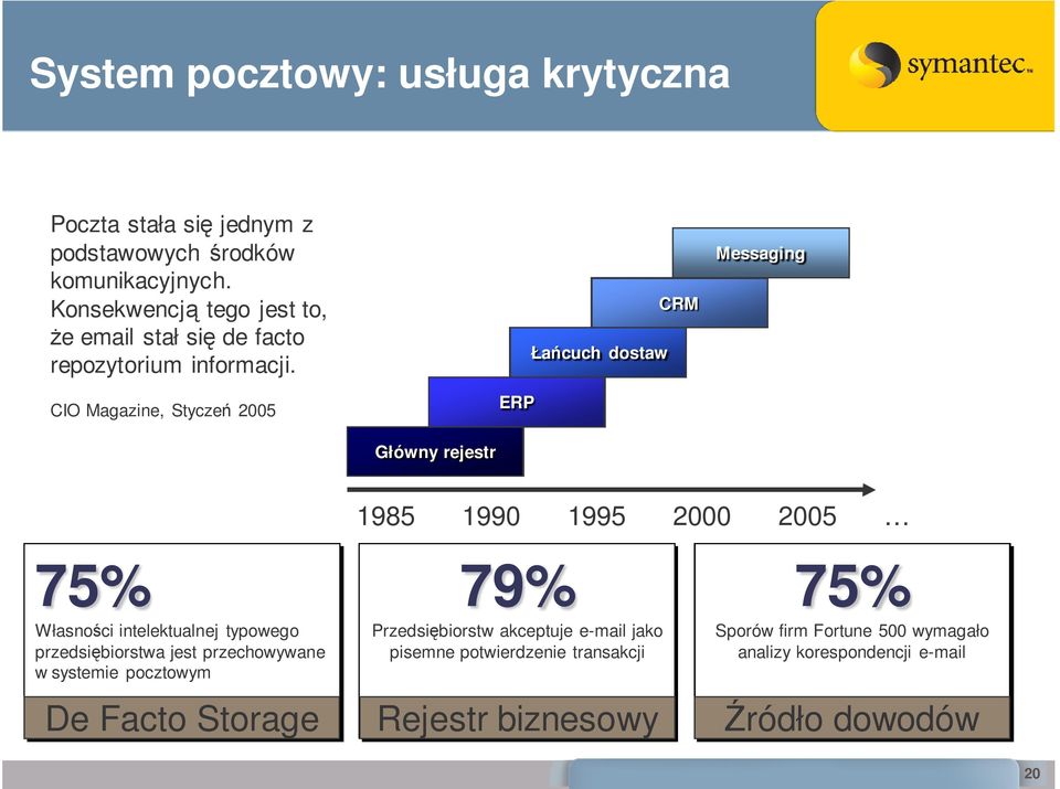 CIO Magazine, Stycze 2005 ERP Łacuch dostaw CRM Messaging Główny rejestr 1985 1990 1995 2000 2005 75% Własnoci intelektualnej typowego