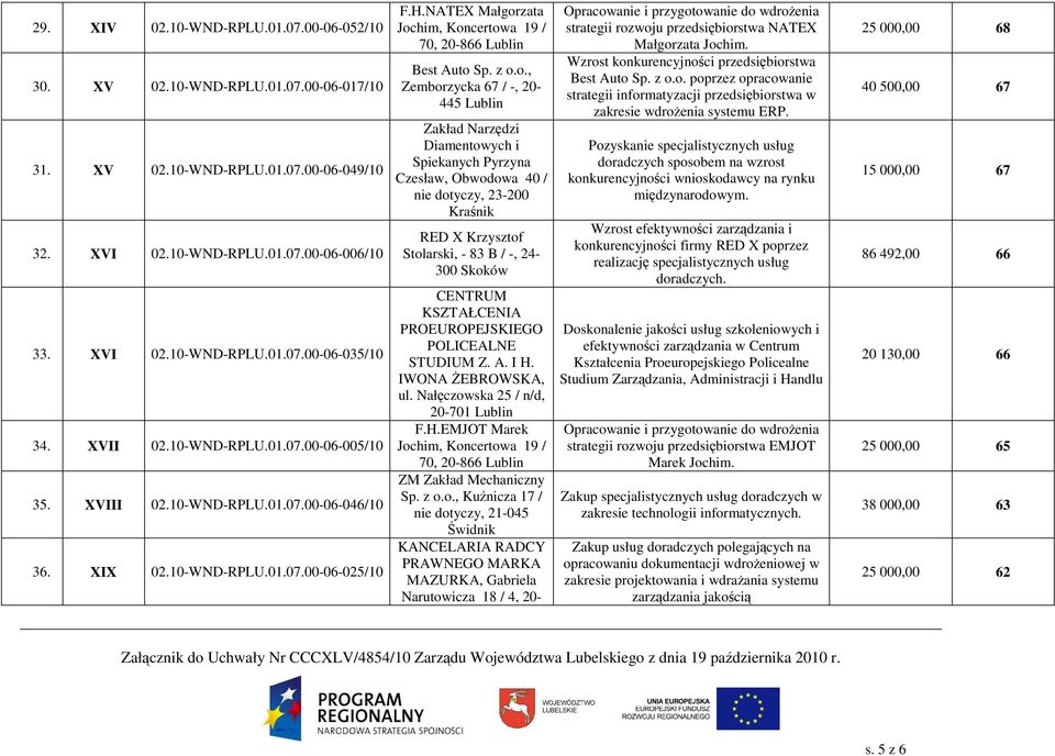 o., Zemborzycka 67 / -, 20-445 Zakład Narzędzi Diamentowych i Spiekanych Pyrzyna Czesław, Obwodowa 40 / nie dotyczy, 23-200 Kraśnik RED X Krzysztof Stolarski, - 83 B / -, 24-300 Skoków CENTRUM