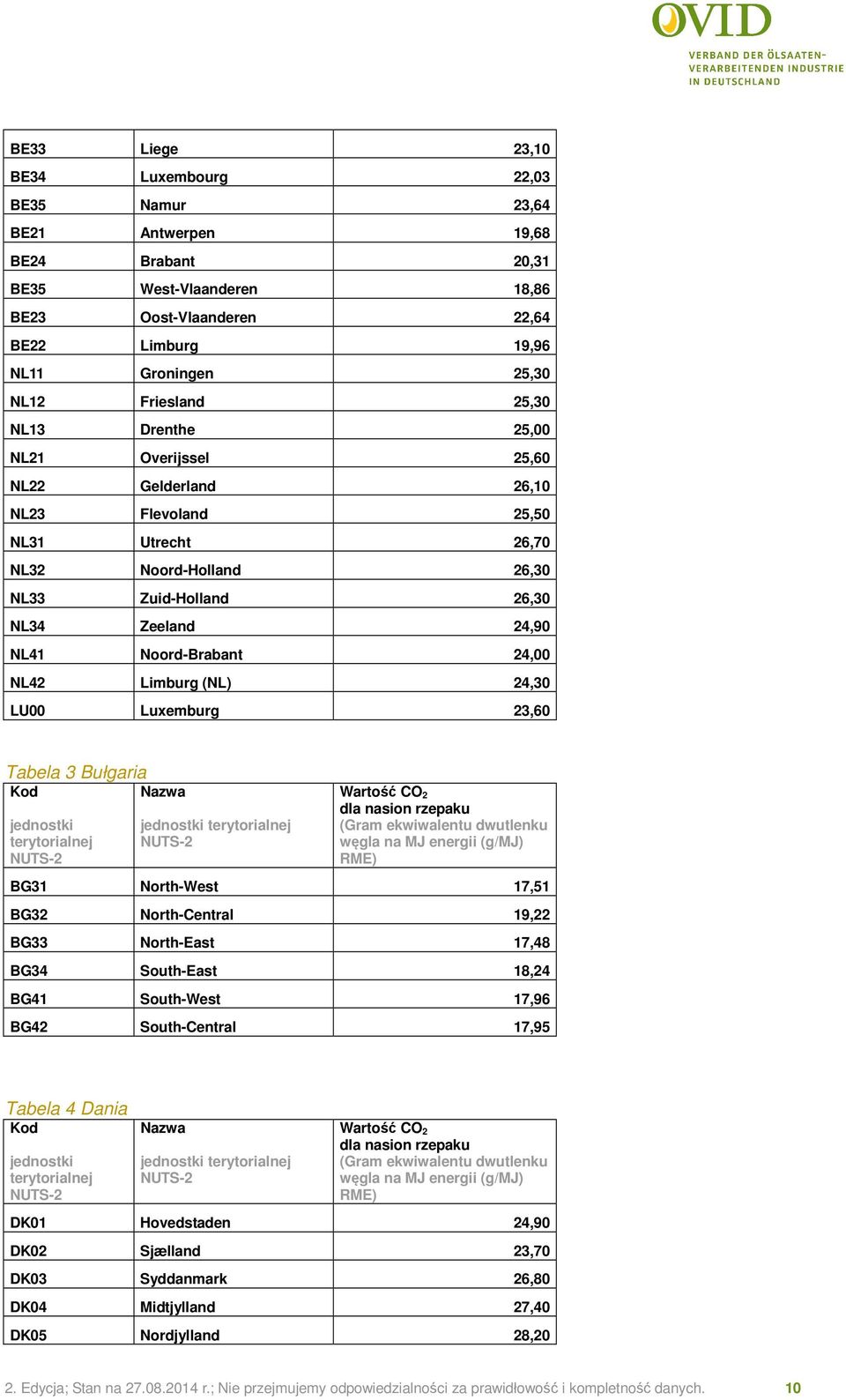 Noord-Brabant 24,00 NL42 Limburg (NL) 24,30 LU00 Luxemburg 23,60 Tabela 3 Bułgaria węgla na MJ energii (g/mj) BG31 North-West 17,51 BG32 North-Central 19,22 BG33 North-East 17,48 BG34 South-East