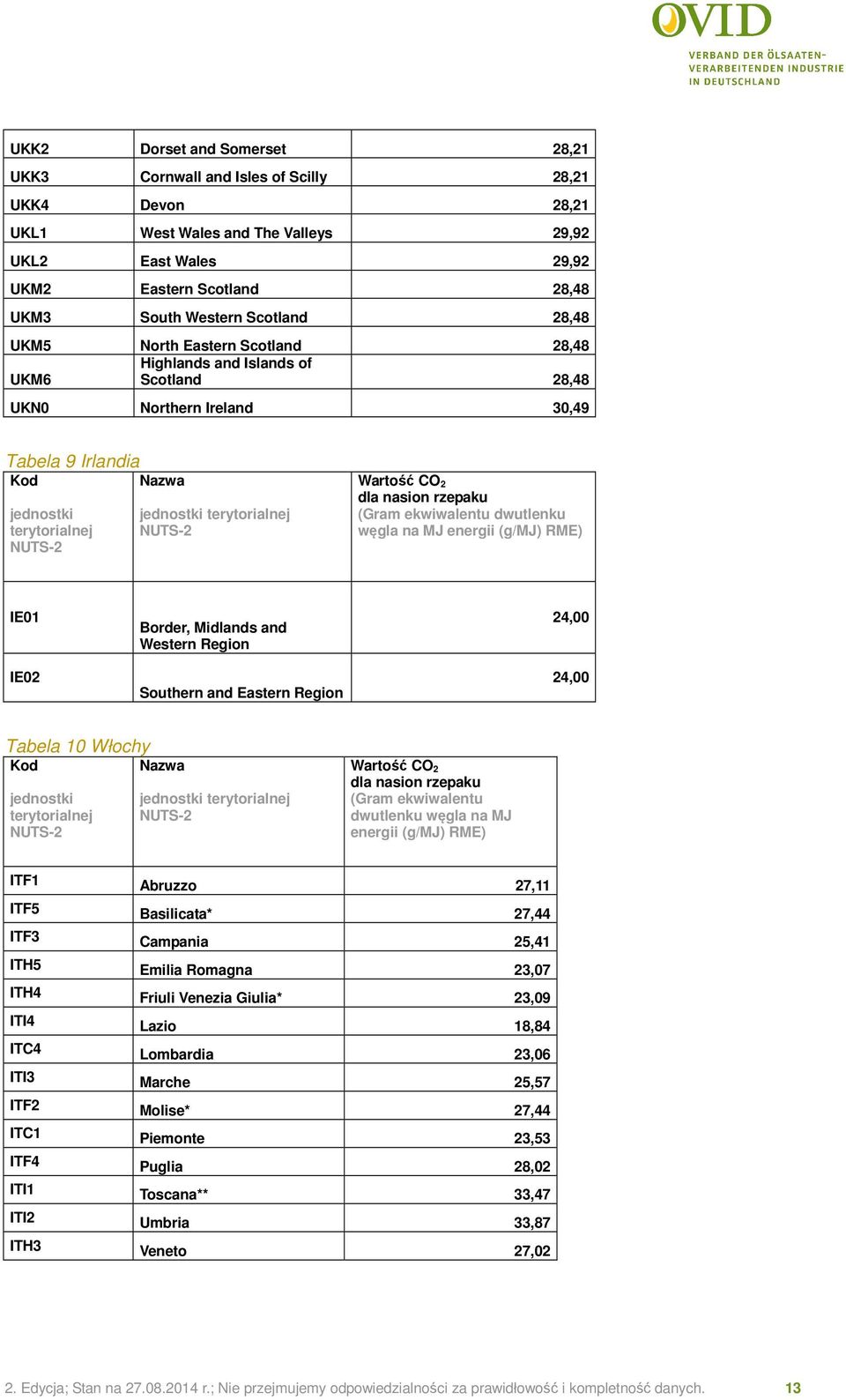 Western Region Southern and Eastern Region 24,00 24,00 Tabela 10 Włochy dwutlenku węgla na MJ energii (g/mj) ITF1 Abruzzo 27,11 ITF5 Basilicata* 27,44 ITF3 Campania 25,41 ITH5 Emilia Romagna 23,07