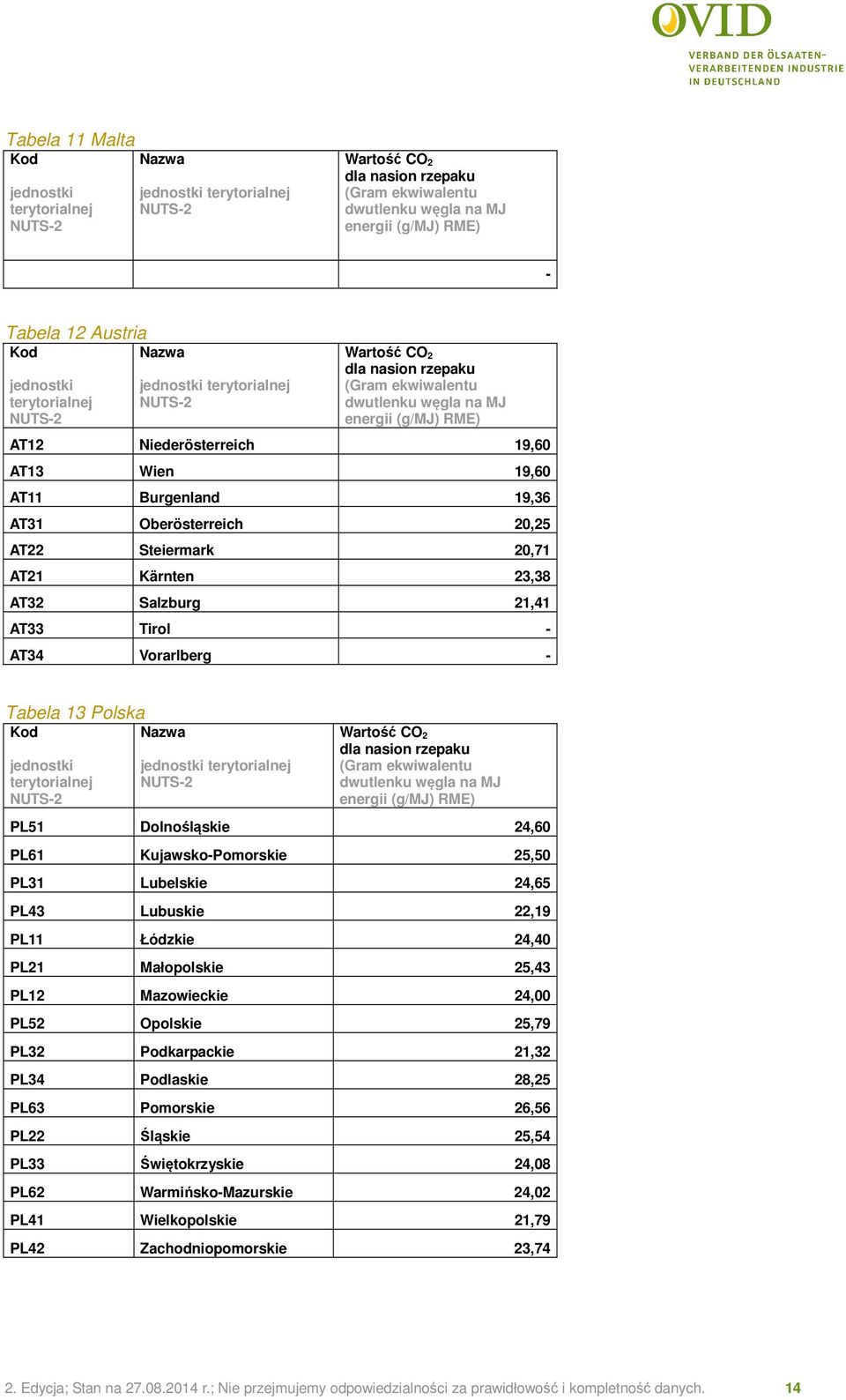 25,50 PL31 Lubelskie 24,65 PL43 Lubuskie 22,19 PL11 Łódzkie 24,40 PL21 Małopolskie 25,43 PL12 Mazowieckie 24,00 PL52 Opolskie 25,79 PL32 Podkarpackie 21,32 PL34 Podlaskie 28,25 PL63 Pomorskie 26,56