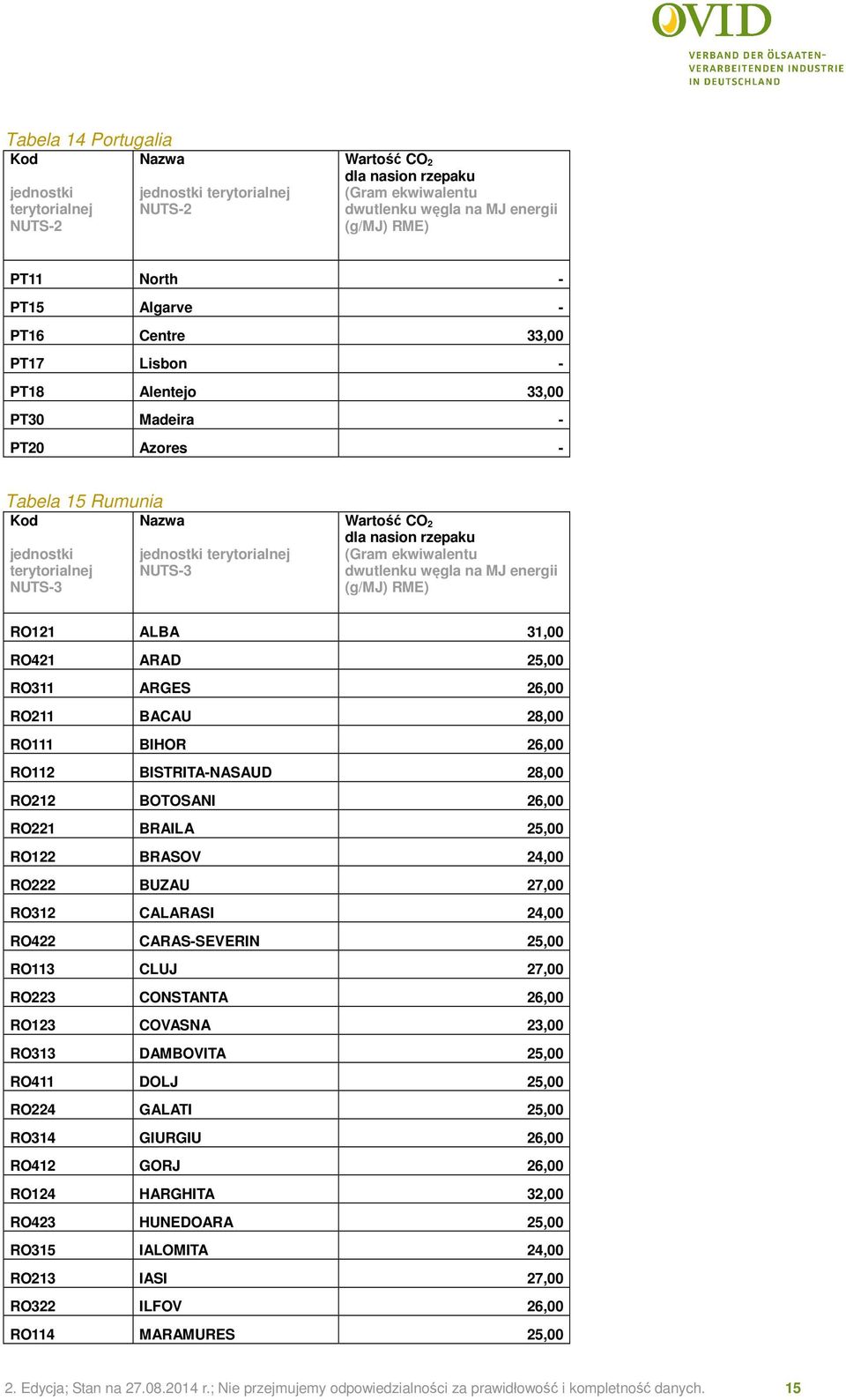 BRASOV 24,00 RO222 BUZAU 27,00 RO312 CALARASI 24,00 RO422 CARAS-SEVERIN 25,00 RO113 CLUJ 27,00 RO223 CONSTANTA 26,00 RO123 COVASNA 23,00 RO313 DAMBOVITA 25,00 RO411 DOLJ 25,00 RO224 GALATI 25,00