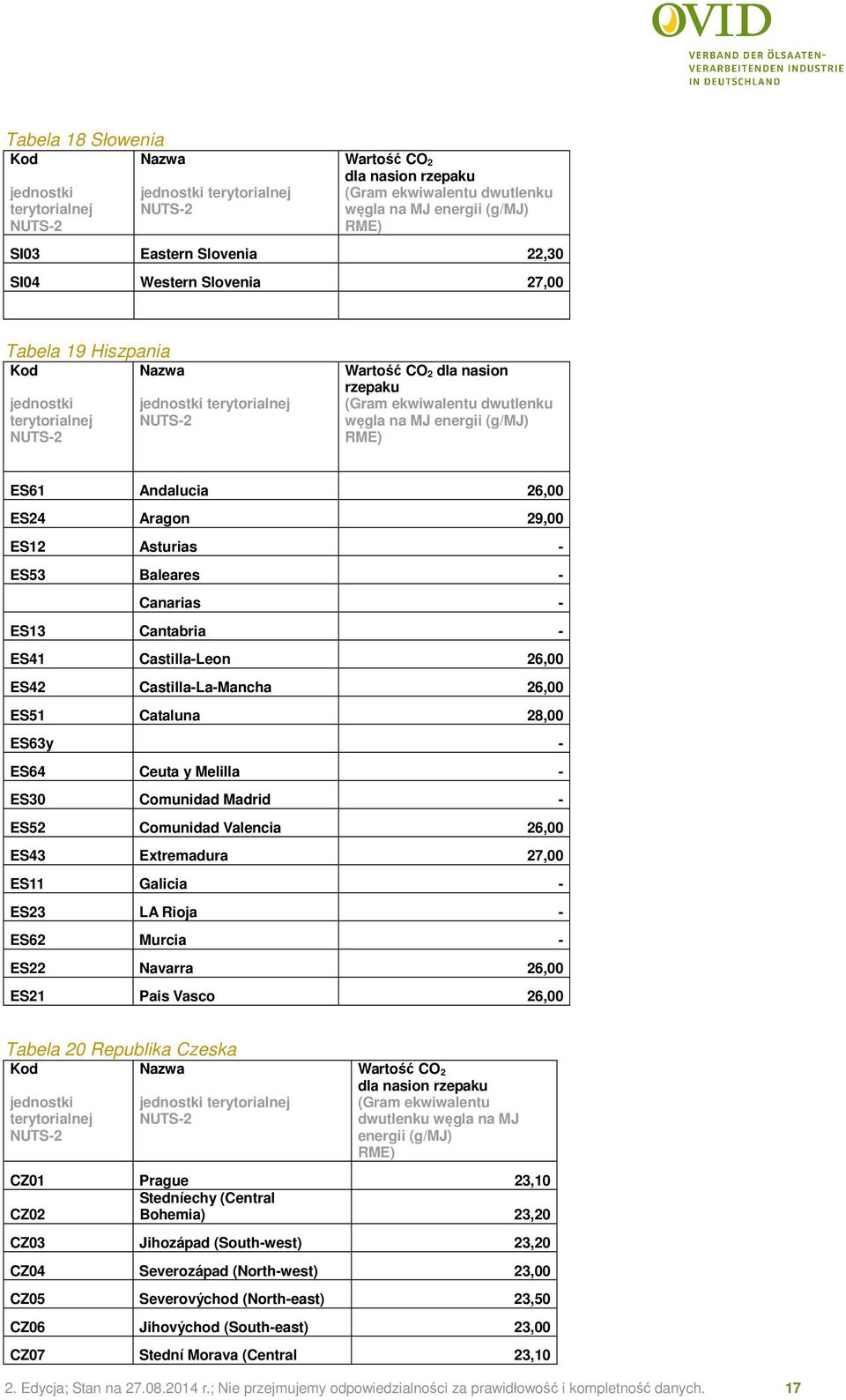 Madrid - ES52 Comunidad Valencia 26,00 ES43 Extremadura 27,00 ES11 Galicia - ES23 LA Rioja - ES62 Murcia - ES22 Navarra 26,00 ES21 Pais Vasco 26,00 Tabela 20 Republika Czeska dwutlenku węgla na MJ