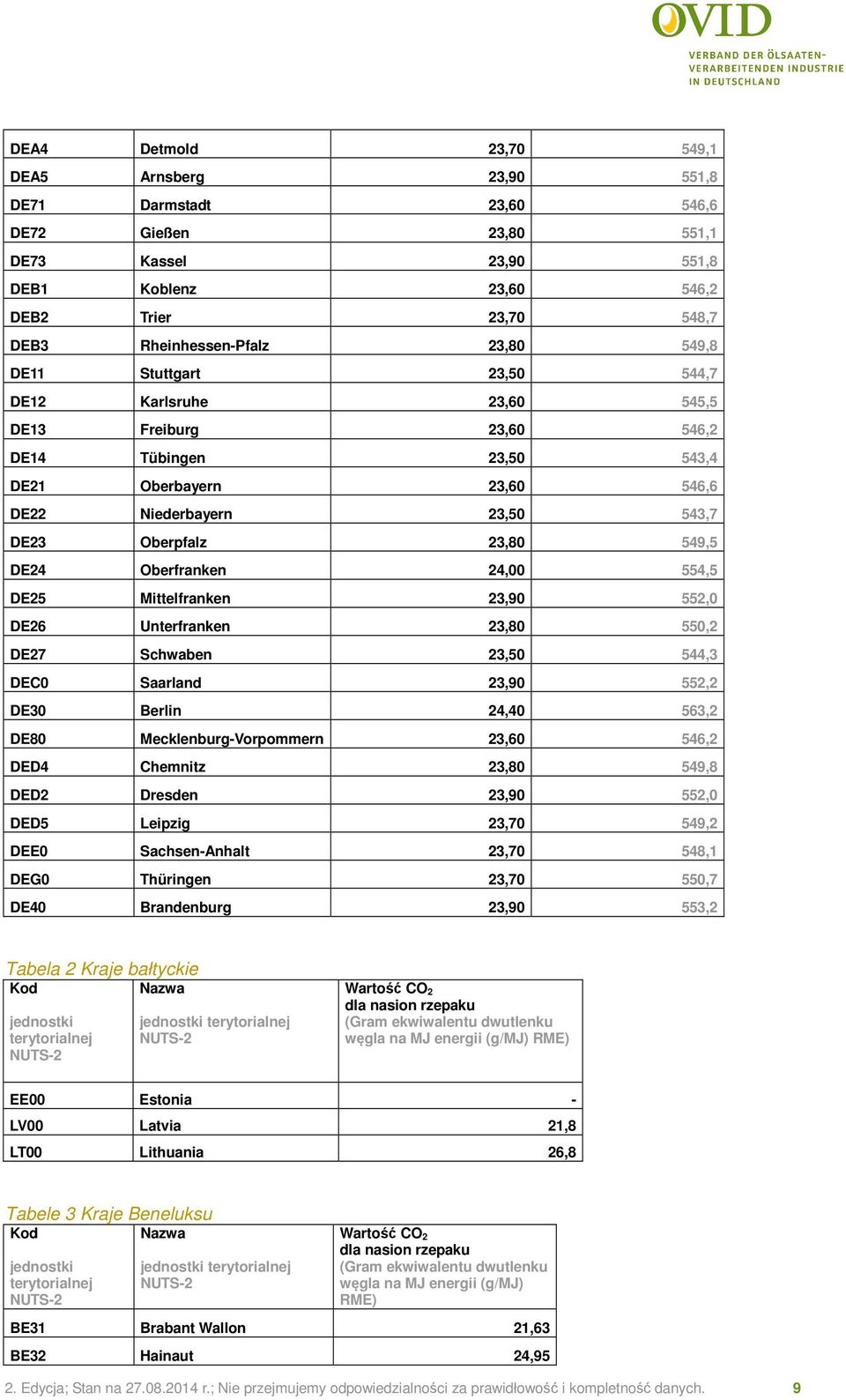 549,5 DE24 Oberfranken 24,00 554,5 DE25 Mittelfranken 23,90 552,0 DE26 Unterfranken 23,80 550,2 DE27 Schwaben 23,50 544,3 DEC0 Saarland 23,90 552,2 DE30 Berlin 24,40 563,2 DE80 Mecklenburg-Vorpommern