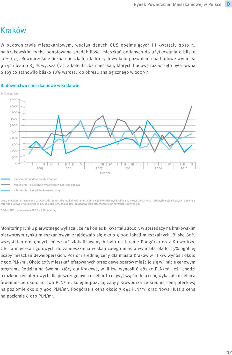 Równocześnie liczba mieszkań, dla których wydano pozwolenia na budowę wyniosła 9 142 i była o 83 % wyższa (r/r).