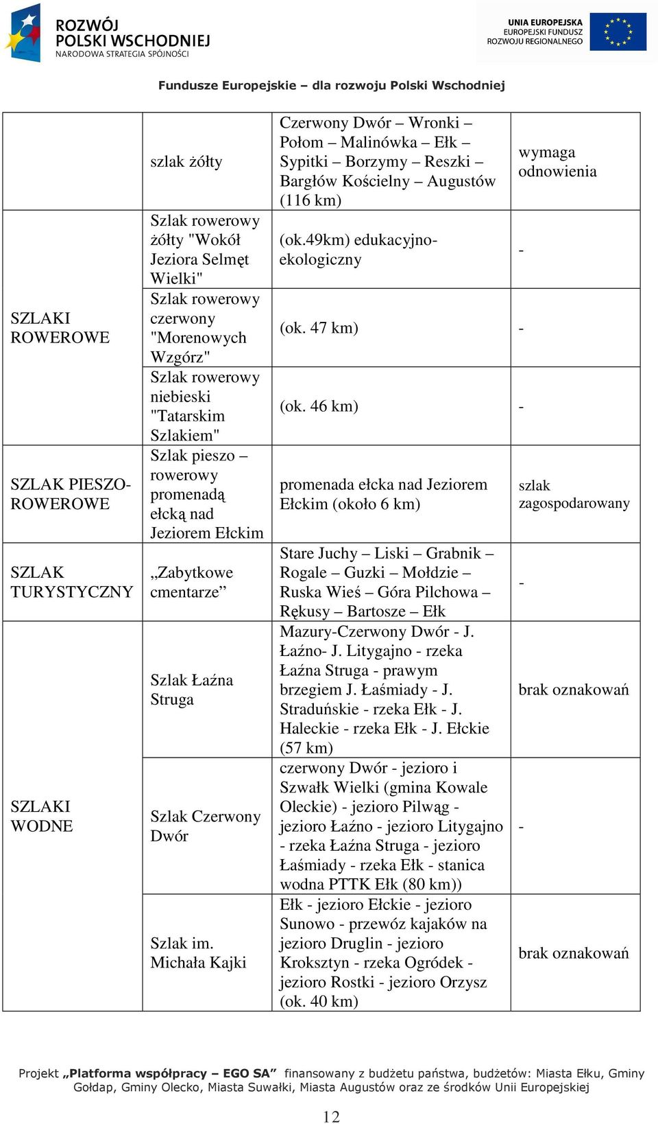 Michała Kajki Czerwony Dwór Wronki Połom Malinówka Ełk Sypitki Borzymy Reszki Bargłów Kościelny Augustów (116 km) (ok.49km) edukacyjnoekologiczny (ok. 47 km) - (ok.