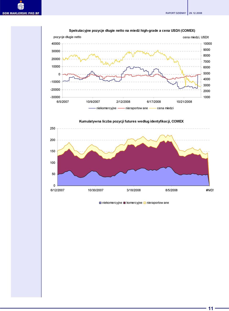 2/12/2008 6/17/2008 10/21/2008 1000 niekomercyjne nieraportow ane cena miedzi Kumulatywna liczba pozycji futures