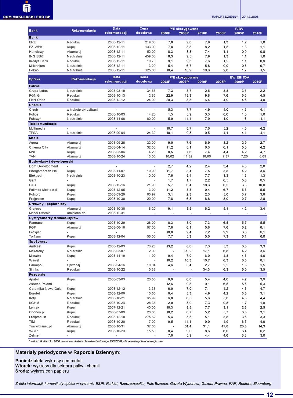 1,1 0,9 Millennium Neutralnie 2008-12-11 3,20 5,4 6,7 5,8 0,9 0,8 0,7 Pekao Neutralnie 2008-12-11 125,00 10,4 10,9 10,6 2,0 1,7 1,5 Spółka Rekomendacja Data Cena P/E skorygowane EV/ EBITDA