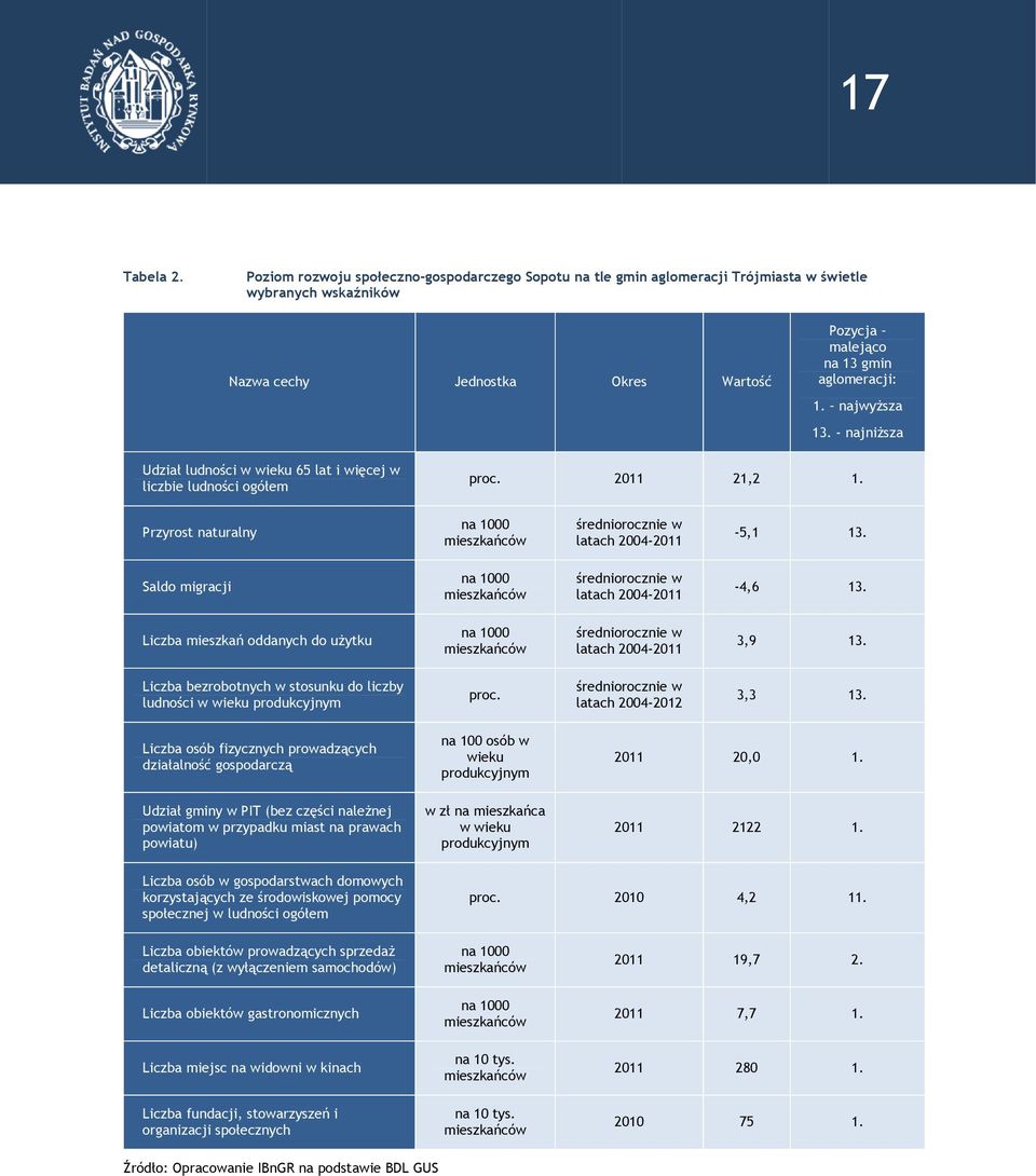 najwyższa 13. - najniższa Udział ludności w wieku 65 lat i więcej w liczbie ludności ogółem proc. 2011 21,2 1. Przyrost naturalny na 1000 mieszkańców średniorocznie w latach 2004-2011 -5,1 13.