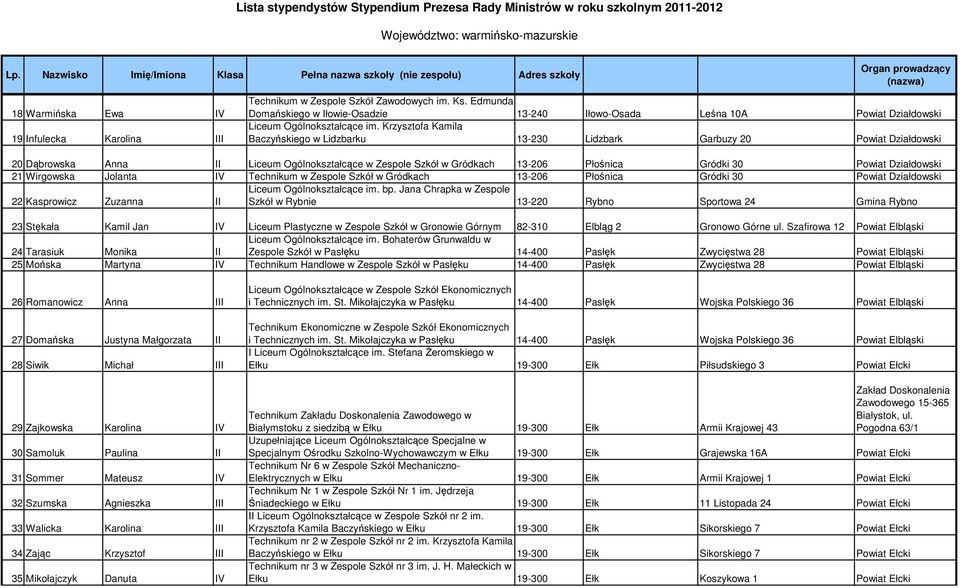 Krzysztofa Kamila Baczyńskiego w Lidzbarku 13-230 Lidzbark Garbuzy 20 Powiat Działdowski 20 Dąbrowska Anna II Liceum Ogólnokształcące w Zespole Szkół w Gródkach 13-206 Płośnica Gródki 30 Powiat