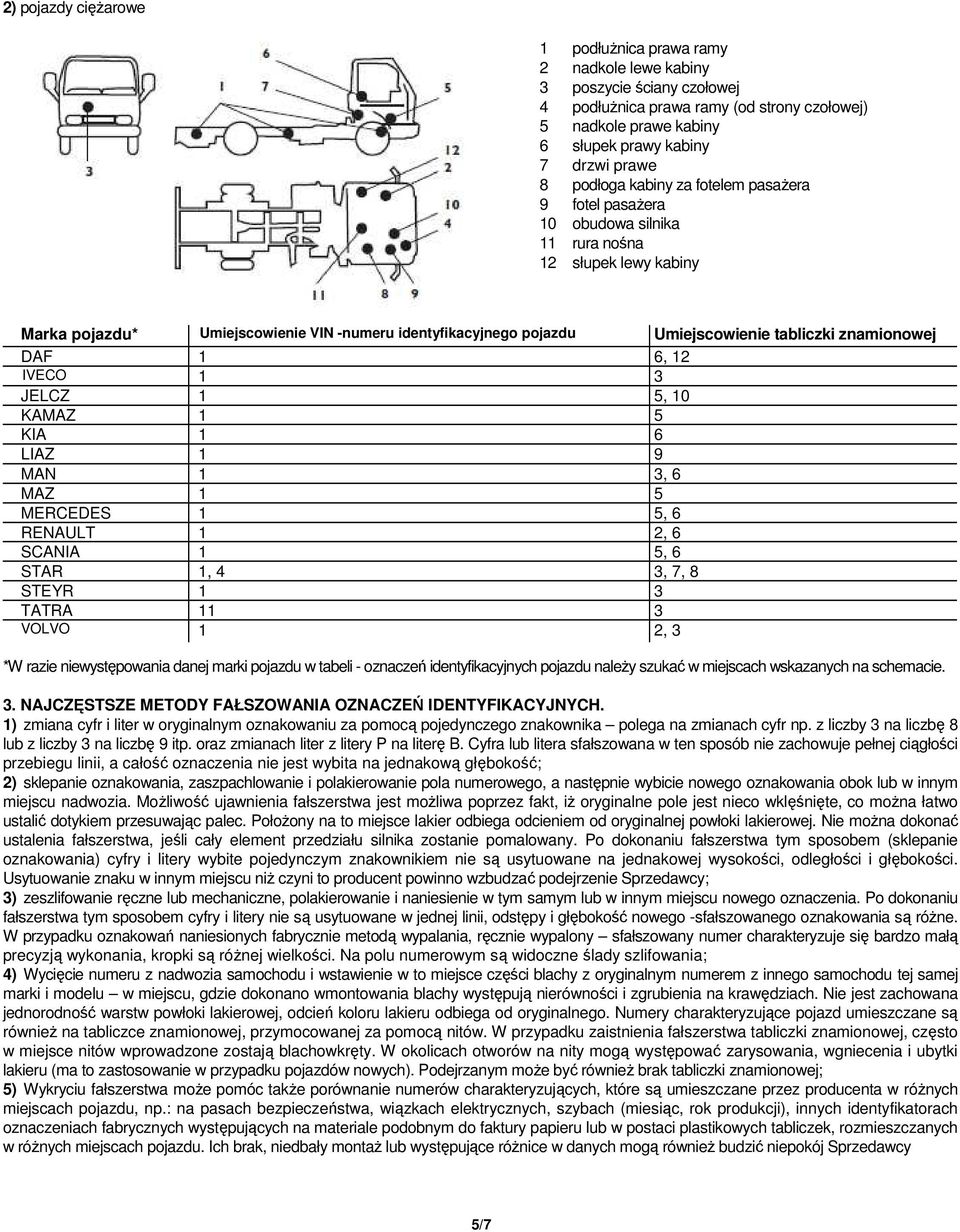 znamionowej DAF 1 6, 12 IVECO 1 3 JELCZ 1 5, 10 KAMAZ 1 5 KIA 1 6 LIAZ 1 9 MAN 1 3, 6 MAZ 1 5 MERCEDES 1 5, 6 RENAULT 1 2, 6 SCANIA 1 5, 6 STAR 1, 4 3, 7, 8 STEYR 1 3 TATRA 11 3 VOLVO 1 2, 3 *W razie