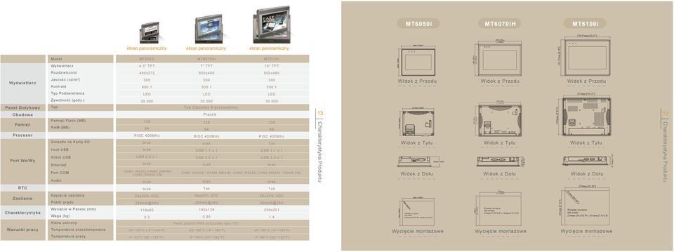 ) Typ Pamięć Flash (MB) RAM (MB) Gniazdo na Kartę SD Host USB Klient USB Ethernet Port COM Audio Napięcie zasilania Pobór prądu Wycięcie w Panelu (mm) Waga (kg) Klasa ochrony ekran panoramiczny ekran