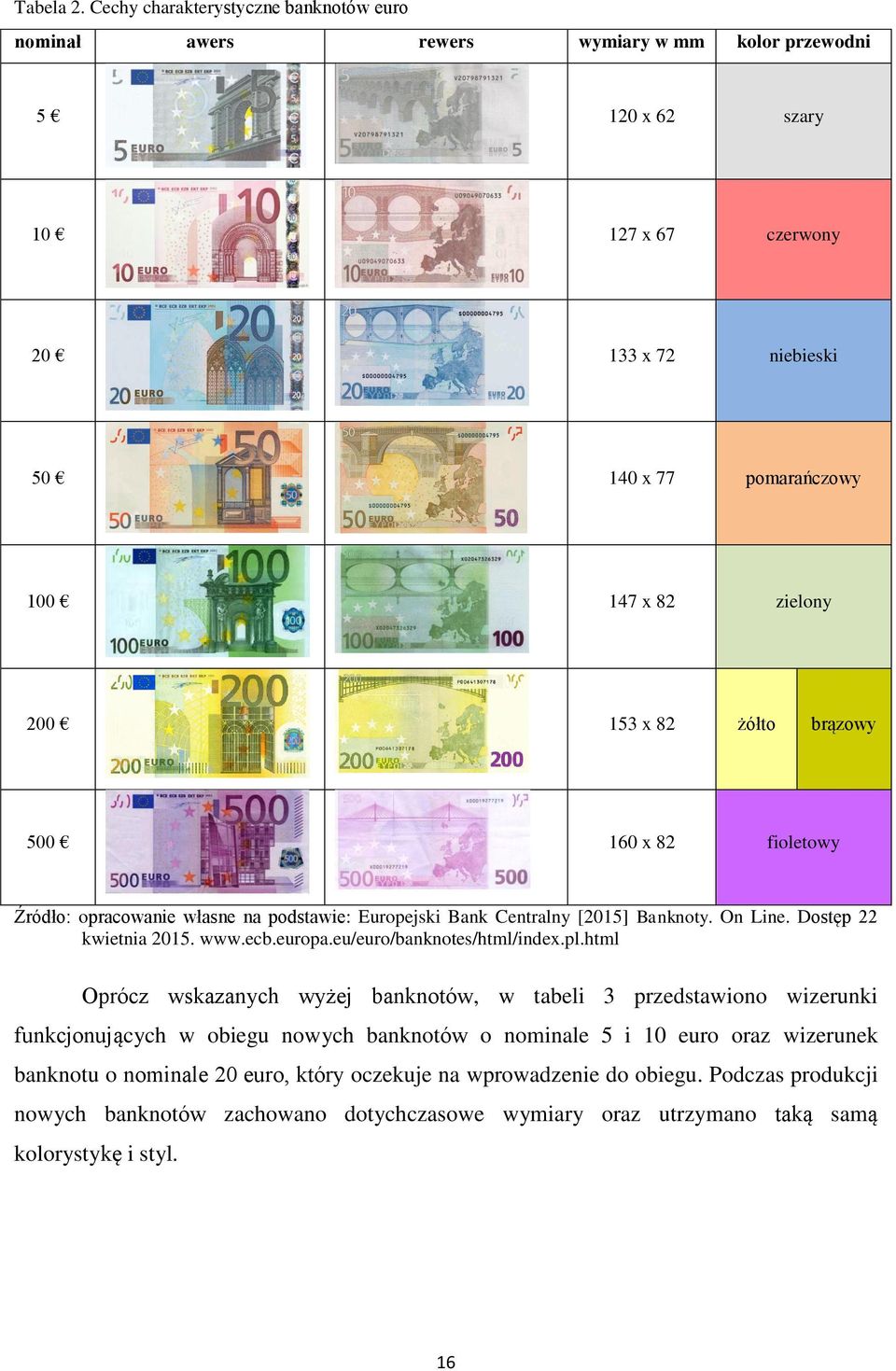 zielony 200 153 x 82 żółto brązowy 500 160 x 82 fioletowy Źródło: opracowanie własne na podstawie: Europejski Bank Centralny [2015] Banknoty. On Line. Dostęp 22 kwietnia 2015. www.ecb.