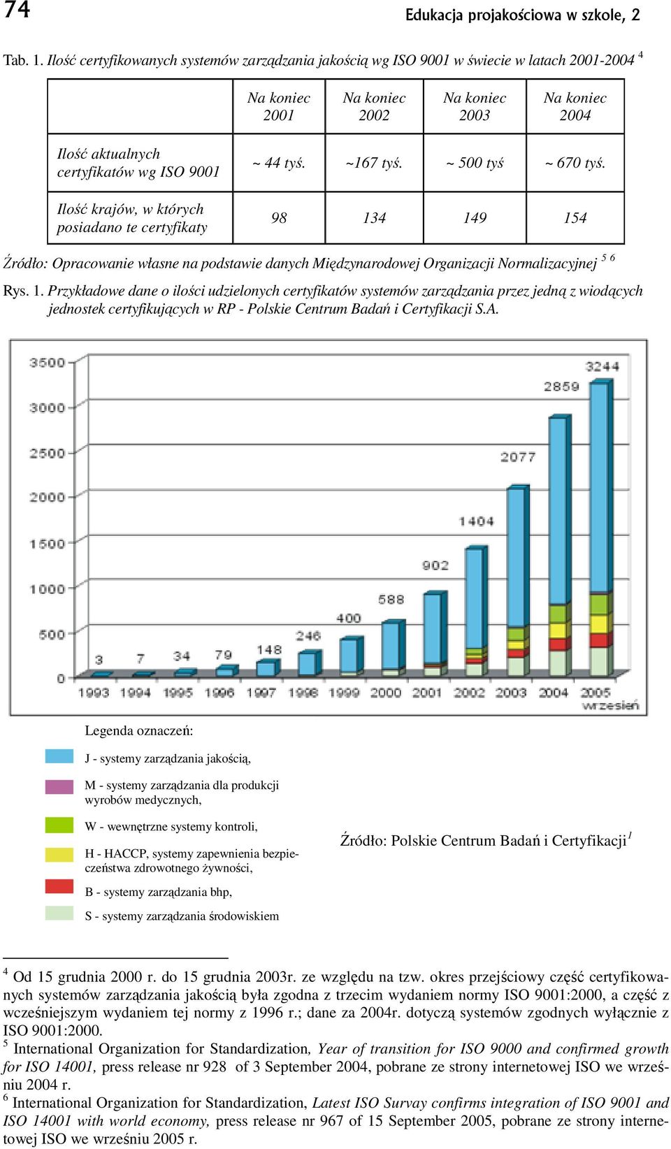 krajów, w których posiadano te certyfikaty ~ 44 tyś. ~67 tyś. ~ 500 tyś ~ 670 tyś. 98 34 49 54 Źródło: Opracowanie własne na podstawie danych Międzynarodowej Organizacji Normalizacyjnej 5 6 Rys.