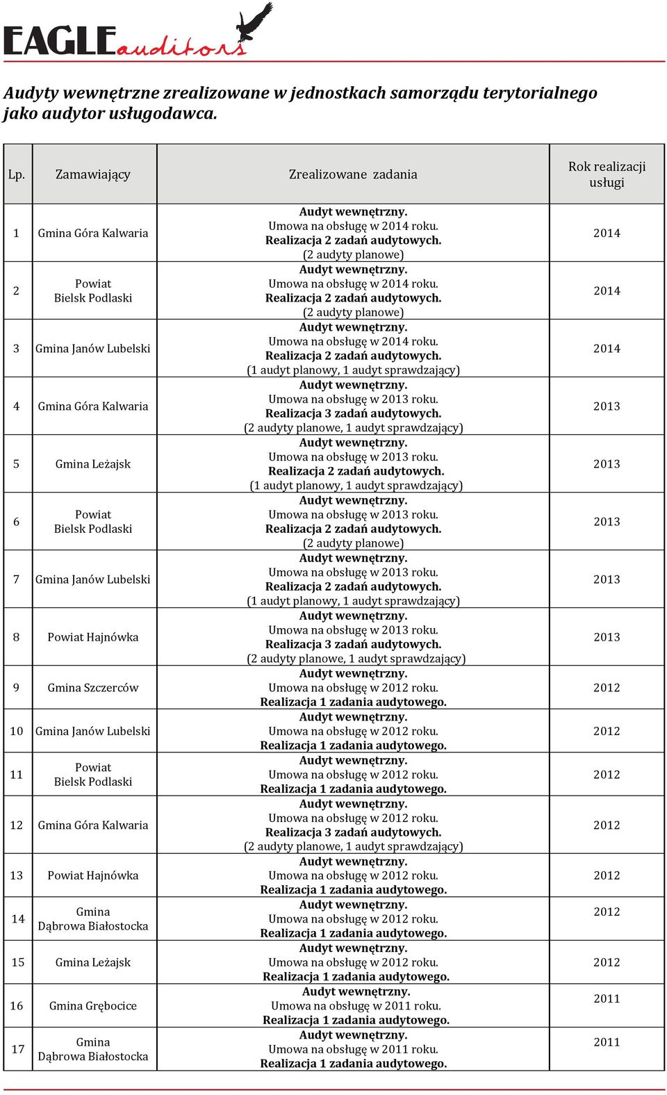 Janów Lubelski 8 Powiat Hajnówka 9 Gmina Szczerców 10 Gmina Janów Lubelski 11 Powiat Bielsk Podlaski 12 Gmina Góra Kalwaria 13 Powiat Hajnówka 14 Gmina Dąbrowa Białostocka 15 Gmina Leżajsk 16 Gmina