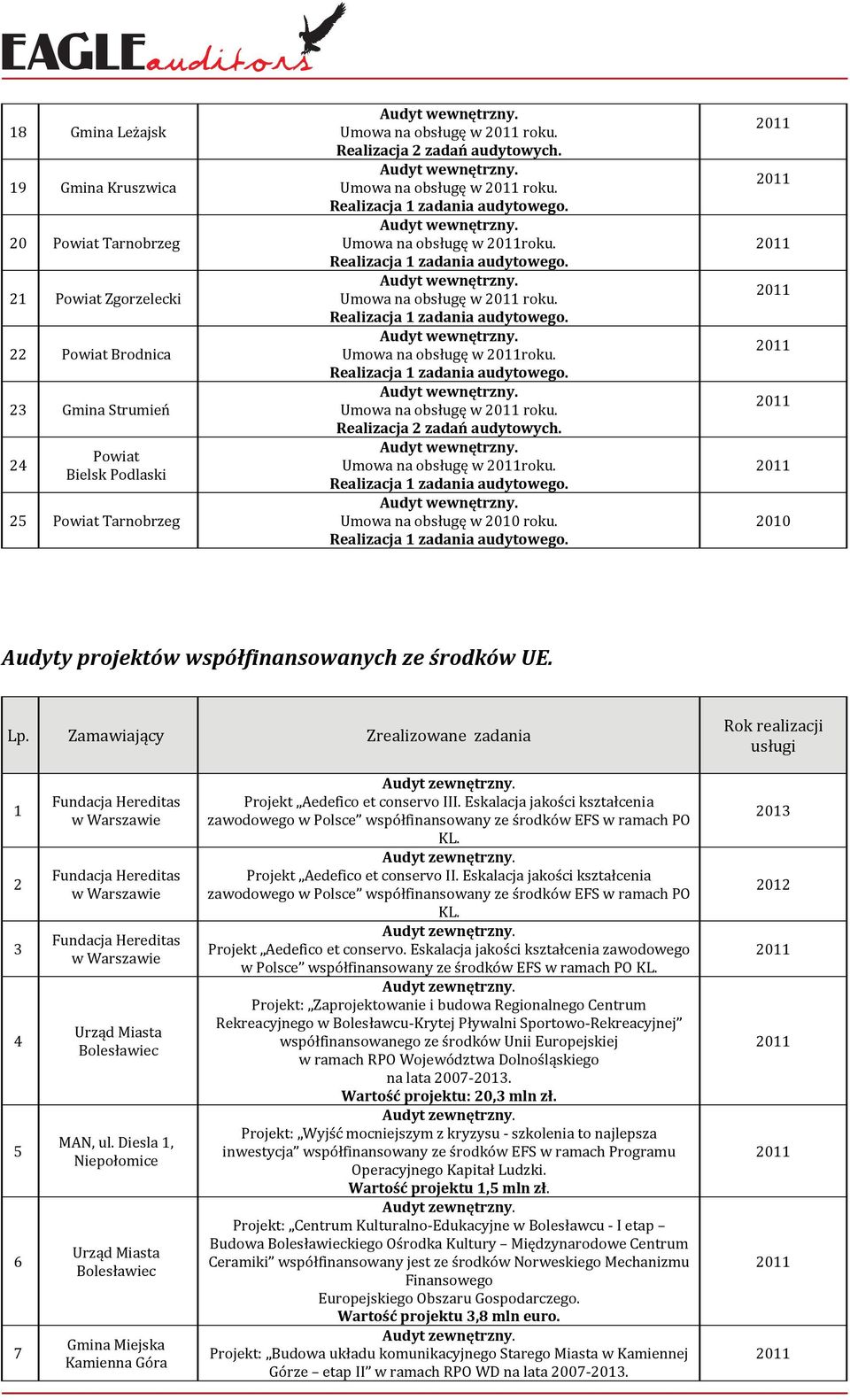 Umowa na obsługę w roku. Realizacja 1 zadania audytowego. Umowa na obsługę w 2010 roku. Realizacja 1 zadania audytowego. 2010 Audyty projektów współfinansowanych ze środków UE. Lp.