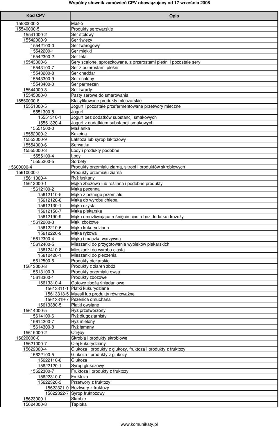 smarowania 15550000-8 Klasyfikowane produkty mleczarskie 15551000-5 Jogurt i pozostałe przefermentowane przetwory mleczne 15551300-8 Jogurt 15551310-1 Jogurt bez dodatków substancji smakowych