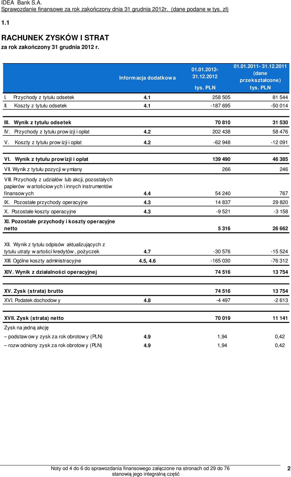 Koszty z tytułu prow izji i opłat 4.2-62 948-12 091 VI. Wynik z tytułu prow izji i opłat 139 490 46 385 VII. Wynik z tytułu pozycji w ymiany 266 246 VIII.