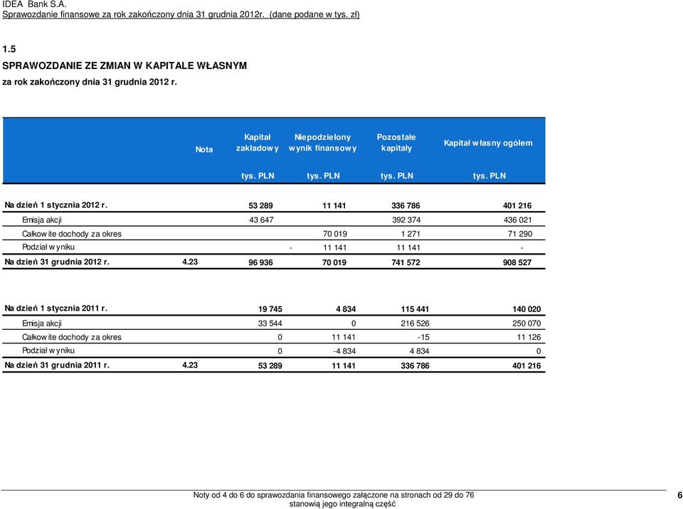 53 289 11 141 336 786 401 216 Emisja akcji 43 647 392 374 436 021 Całkow ite dochody za okres 70 019 1 271 71 290 Podział w yniku - 11 141 11 141 - Na dzień 31 grudnia 2012 r. 4.23 96 936 70 019 741 572 908 527 Na dzień 1 stycznia 2011 r.
