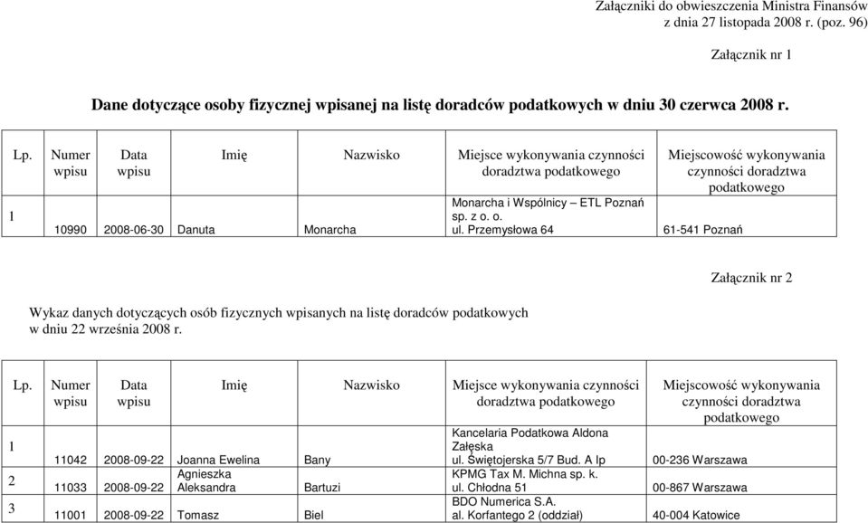 Przemysłowa 64 Miejscowość wykonywania czynności doradztwa podatkowego 61-541 Poznań Załącznik nr 2 Wykaz danych dotyczących osób fizycznych wpisanych na listę doradców podatkowych w dniu 22 września