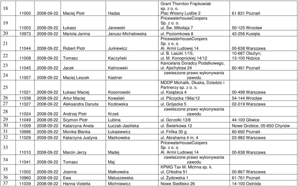 Laszki 1/15; 10-687 Olsztyn; 22 11008 2008-09-22 Tomasz Kaczyński ul. M. Konopnickiej 14/12 13-100 Nidzica Kancelaria Doradcy Podatkowego, 23 11045 2008-09-22 Jacek Kalinowski ul.