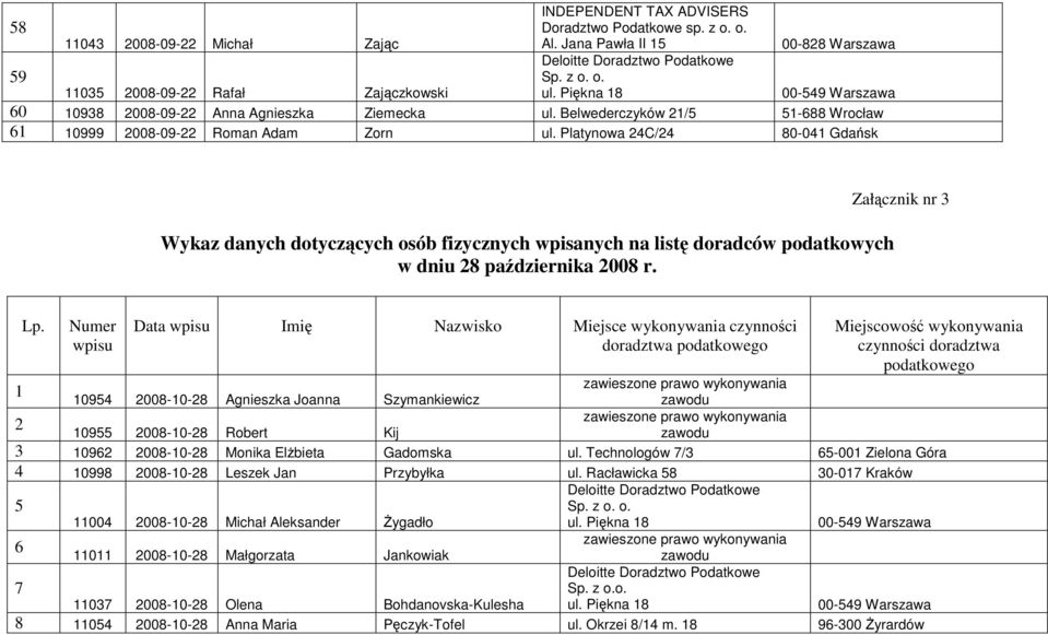 Platynowa 24C/24 80-041 Gdańsk Wykaz danych dotyczących osób fizycznych wpisanych na listę doradców podatkowych w dniu 28 października 2008 r. Załącznik nr 3 Lp.