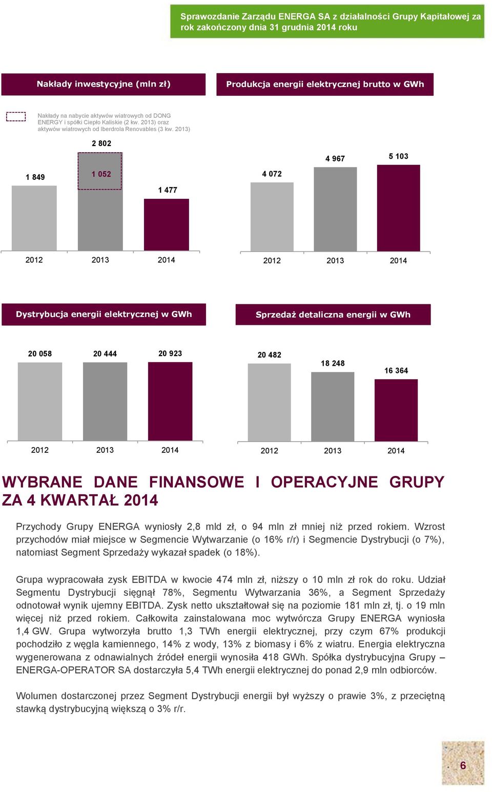 2013) 1 849 2 802 1 052 4 072 1 477 4 967 5 103 2012 2013 2014 2012 2013 2014 Dystrybucja energii elektrycznej w GWh Sprzedaż detaliczna energii w GWh 20 058 20 444 20 923 20 482 18 248 16 364 2012