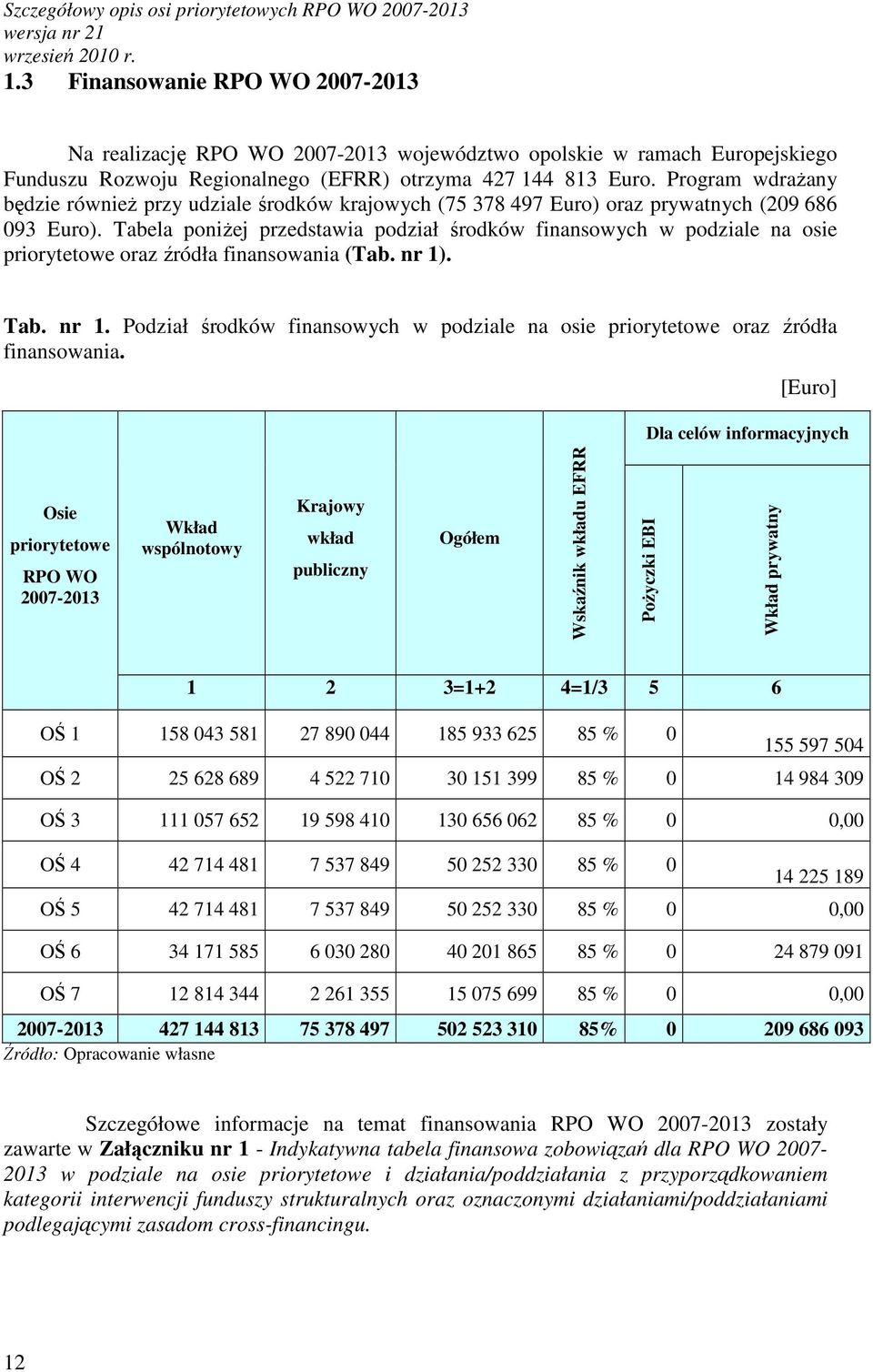 Program wdraŝany będzie równieŝ przy udziale środków krajowych (75 378 497 Euro) oraz prywatnych (209 686 093 Euro).