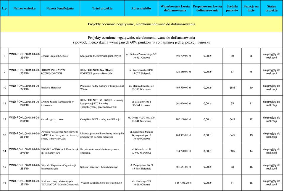 Stefana śeromskiego 2/2 10-351 Olsztyn 398 709,00 zł 0,00 zł 69 8 9 FORUM INICJATYW 235/10 ROZWOJOWYCH KOMPETENCJE NA MIARĘ POTRZEB pracowników 50+ ul.