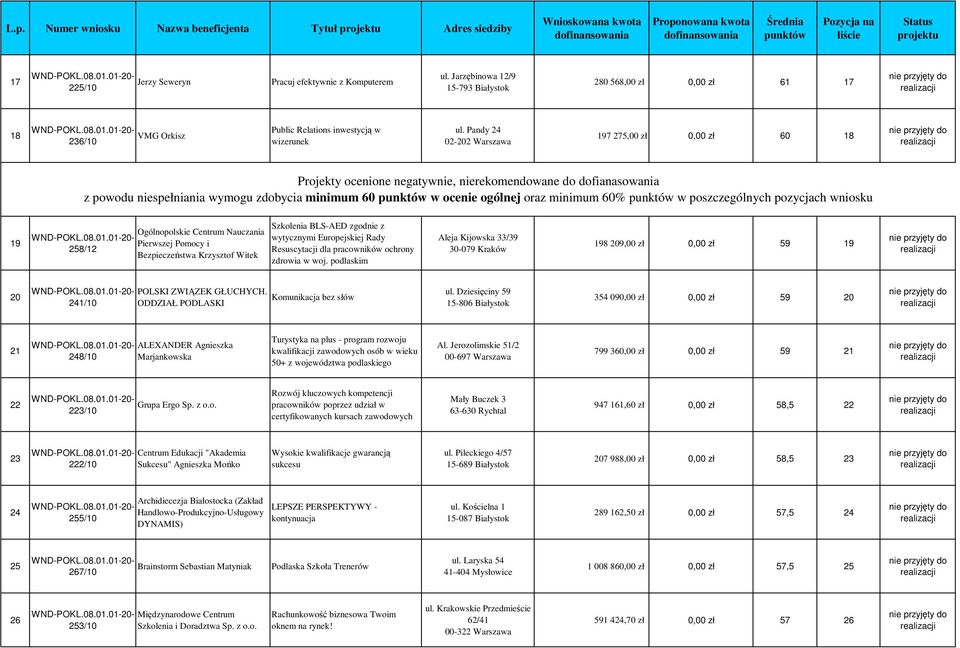 Pandy 24 02-202 Warszawa 197 275,00 zł 0,00 zł 60 18 Projekty ocenione negatywnie, nierekomendowane do dofianasowania z powodu niespełniania wymogu zdobycia minimum 60 w ocenie ogólnej oraz minimum